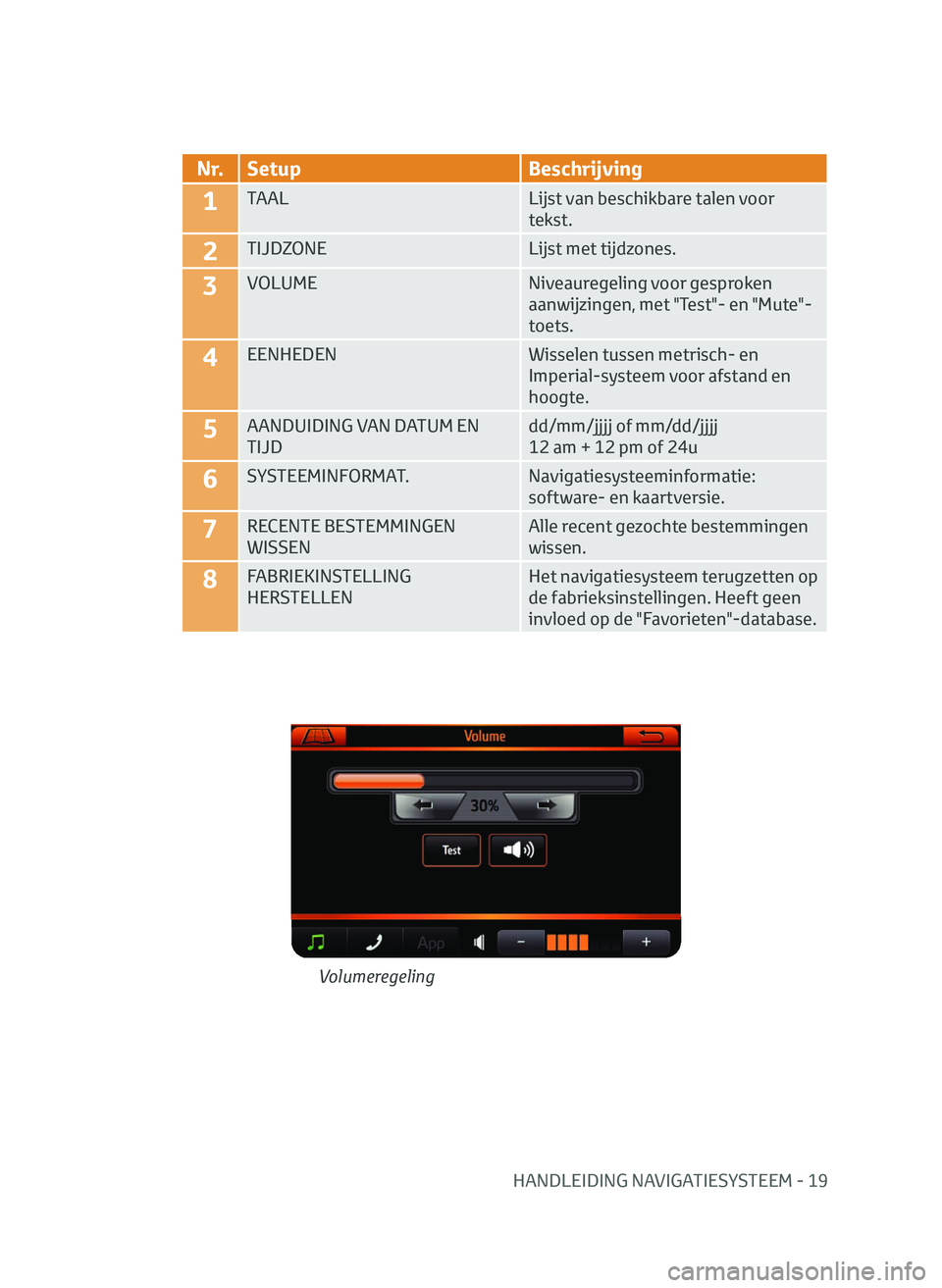 TOYOTA AYGO 2020 Instructieboekje (in Dutch) HANDLEIDING NAVIGATIESYSTEEM - 19
N r.Setup Beschrijving
1TAAL Lijst van beschikbare talen voor
tekst.
2TIJDZONELijst met tijdzones.
3VOLUMENiveauregeling voor gesproken
aanwijzingen, met "Test& TOYOTA AYGO 2020 Instructieboekje (in Dutch) HANDLEIDING NAVIGATIESYSTEEM - 19
N r.Setup Beschrijving
1TAAL Lijst van beschikbare talen voor
tekst.
2TIJDZONELijst met tijdzones.
3VOLUMENiveauregeling voor gesproken
aanwijzingen, met "Test&