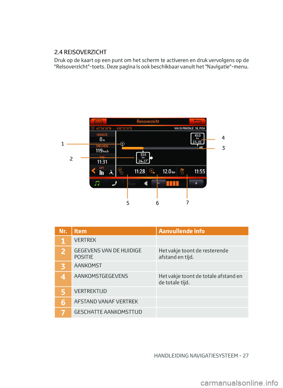 TOYOTA AYGO 2020  Instructieboekje (in Dutch) HANDLEIDING NAVIGATIESYSTEEM - 27
2.4 REISOVERZICHT
12
43
5 6 7
N r.
Item Aanvullende info
1VERTREK
2GEGEVENS VAN DE HUIDIGE 
POSITIE Het vakje toont de resterende 
afstand en tijd.
3AANKOMST
4AANKOMS