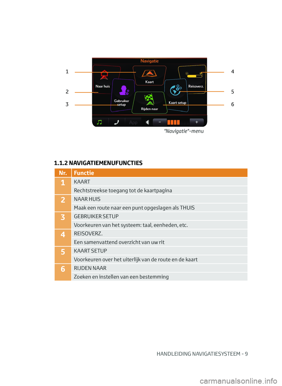TOYOTA AYGO 2020 Instructieboekje (in Dutch) HANDLEIDING NAVIGATIESYSTEEM - 9
1.1.2 NAVIGATIEMENUFUNCTIES
2
3
1
5
6 4
N r.Functie
1KAART
Rechtstreekse toegang tot de kaartpagina
2NAAR HUIS
Maak een route naar een punt opgeslagen als THUIS
3GEBRU TOYOTA AYGO 2020 Instructieboekje (in Dutch) HANDLEIDING NAVIGATIESYSTEEM - 9
1.1.2 NAVIGATIEMENUFUNCTIES
2
3
1
5
6 4
N r.Functie
1KAART
Rechtstreekse toegang tot de kaartpagina
2NAAR HUIS
Maak een route naar een punt opgeslagen als THUIS
3GEBRU