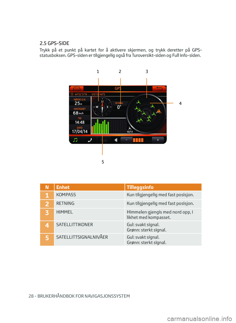 TOYOTA AYGO 2020  Instruksjoner for bruk (in Norwegian) 28 - BRUKERHÅNDBOK FOR NAVIGASJONSSYSTEM
2.5 GPS-SIDE
123
4
5
N Enhet Tilleggsinfo
1KOMPASSKun tilgjengelig med fast posisjon.
2RETNINGKun tilgjengelig med fast posisjon.
3HIMMELHimmelen gjengis med 