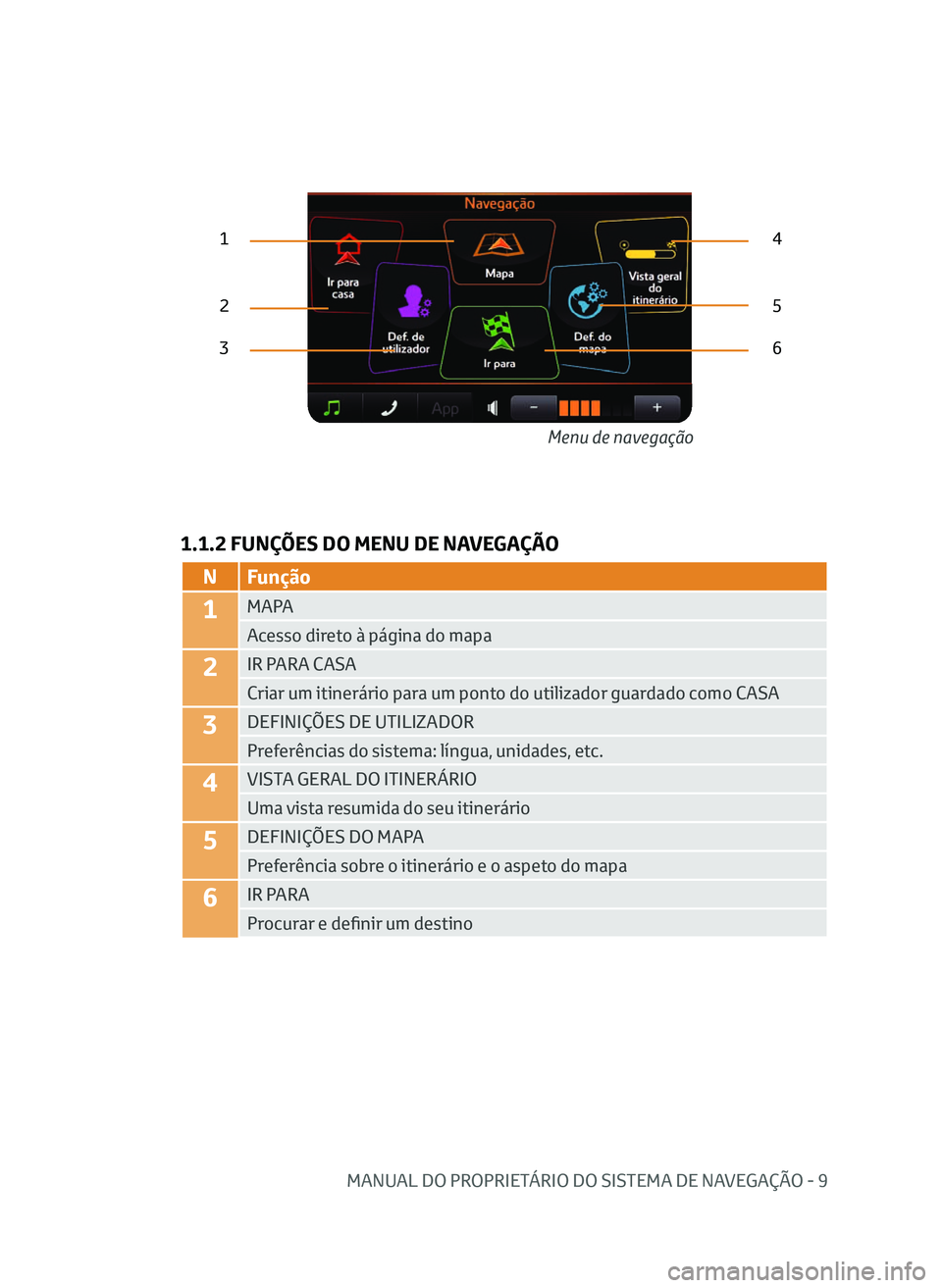 TOYOTA AYGO 2020 Manual de utilização (in Portuguese) MANUAL DO PROPRIETÁRIO DO SISTEMA DE NAVEGAÇÃO - 9
1.1.2 FUNÇÕES DO MENU DE NAVEGAÇÃO
2
3
1
5
6 4
N Função
1MAPA
Acesso direto à página do mapa
2IR PARA CASA
Criar um itinerário para um po TOYOTA AYGO 2020 Manual de utilização (in Portuguese) MANUAL DO PROPRIETÁRIO DO SISTEMA DE NAVEGAÇÃO - 9
1.1.2 FUNÇÕES DO MENU DE NAVEGAÇÃO
2
3
1
5
6 4
N Função
1MAPA
Acesso direto à página do mapa
2IR PARA CASA
Criar um itinerário para um po