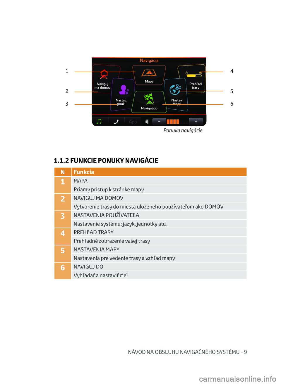 TOYOTA AYGO 2020  Návod na použitie (in Slovakian) NÁVOD NA OBSLUHU NAVIGAČNÉHO SYSTÉMU - 9
1.1.2 FUNKCIE PONUKY NAVIGÁCIE
2
3
1
5
6 4
N Funkcia
1MAPA
Priamy prístup k stránke mapy
2NAVIGUJ MA DOMOV
Vytvorenie trasy do miesta uloženého použ�