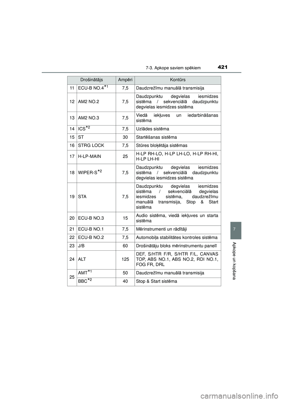 TOYOTA AYGO 2020 Lietošanas Instrukcija (in Latvian) 4217-3. Apkope saviem spēkiem
7
Apkope un kopšana
AYGO_OM_Europe_OM9A012E
11ECU-B NO.4*17,5Daudzrež īmu manu ālā transmisija
12AM2 NO.27,5
Daudzpunktu degvielas iesmidzes
sist ēma / sekvenci TOYOTA AYGO 2020 Lietošanas Instrukcija (in Latvian) 4217-3. Apkope saviem spēkiem
7
Apkope un kopšana
AYGO_OM_Europe_OM9A012E
11ECU-B NO.4*17,5Daudzrež īmu manu ālā transmisija
12AM2 NO.27,5
Daudzpunktu degvielas iesmidzes
sist ēma / sekvenci