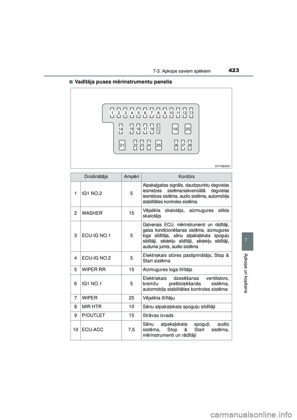 TOYOTA AYGO 2020 Lietošanas Instrukcija (in Latvian) 4237-3. Apkope saviem spēkiem
7
Apkope un kopšana
AYGO_OM_Europe_OM9A012E ■
Va d
īt ā ja puses m ērinstrumentu panelis
Drošin ātā jsAmp ēriKont ūrs
1IG1 NO.25
Atpakaļ gaitas sign āls, da TOYOTA AYGO 2020 Lietošanas Instrukcija (in Latvian) 4237-3. Apkope saviem spēkiem
7
Apkope un kopšana
AYGO_OM_Europe_OM9A012E ■
Va d
īt ā ja puses m ērinstrumentu panelis
Drošin ātā jsAmp ēriKont ūrs
1IG1 NO.25
Atpakaļ gaitas sign āls, da
