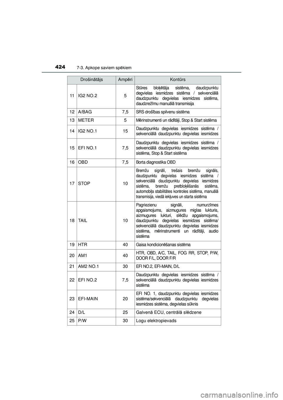 TOYOTA AYGO 2020 Lietošanas Instrukcija (in Latvian) 4247-3. Apkope saviem spēkiem
AYGO_OM_Europe_OM9A012E
11IG2 NO.25
Stūres bloķē tā ja sist ēma, daudzpunktu
degvielas iesmidzes sist ēma / sekvenci ālā
daudzpunktu degvielas iesmidzes sist ēm TOYOTA AYGO 2020 Lietošanas Instrukcija (in Latvian) 4247-3. Apkope saviem spēkiem
AYGO_OM_Europe_OM9A012E
11IG2 NO.25
Stūres bloķē tā ja sist ēma, daudzpunktu
degvielas iesmidzes sist ēma / sekvenci ālā
daudzpunktu degvielas iesmidzes sist ēm