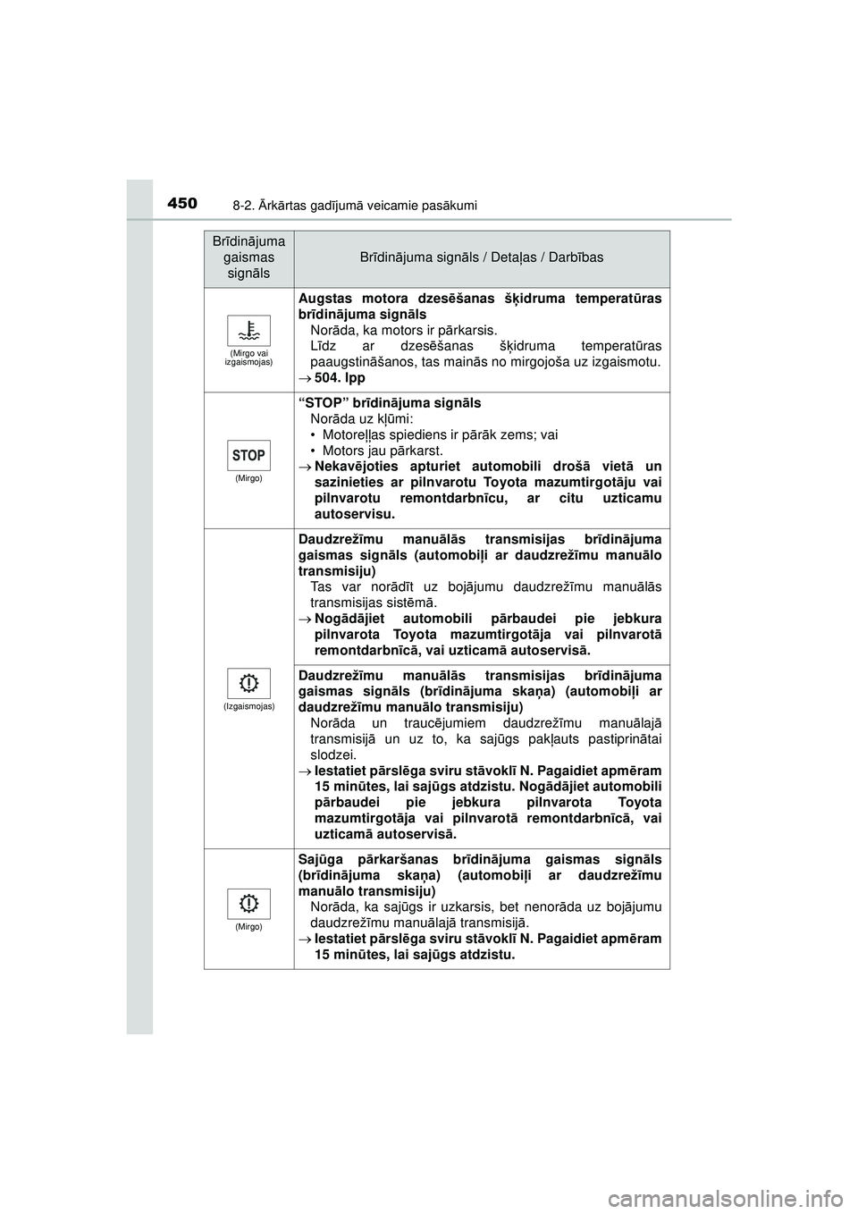 TOYOTA AYGO 2020 Lietošanas Instrukcija (in Latvian) 4508-2. Ārk ārtas gad ījum ā veicamie pas ākumi
AYGO_OM_Europe_OM9A01LV
(Mirgo vai
izgaismojas)
Augstas motora dzesē šanas šķidruma temperat ūras
br īdin ājuma sign āls
Nor āda, ka moto TOYOTA AYGO 2020 Lietošanas Instrukcija (in Latvian) 4508-2. Ārk ārtas gad ījum ā veicamie pas ākumi
AYGO_OM_Europe_OM9A01LV
(Mirgo vai
izgaismojas)
Augstas motora dzesē šanas šķidruma temperat ūras
br īdin ājuma sign āls
Nor āda, ka moto