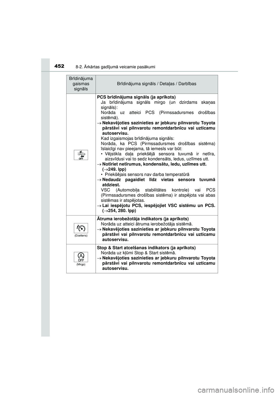 TOYOTA AYGO 2020 Lietošanas Instrukcija (in Latvian) 4528-2. Ārk ārtas gad ījum ā veicamie pas ākumi
AYGO_OM_Europe_OM9A01LV
PCS br īdinā juma sign āls (ja apr īkots)
Ja br īdinā juma sign āls mirgo (un dzirdams ska ņas
sign āls):
Nor āda TOYOTA AYGO 2020 Lietošanas Instrukcija (in Latvian) 4528-2. Ārk ārtas gad ījum ā veicamie pas ākumi
AYGO_OM_Europe_OM9A01LV
PCS br īdinā juma sign āls (ja apr īkots)
Ja br īdinā juma sign āls mirgo (un dzirdams ska ņas
sign āls):
Nor āda