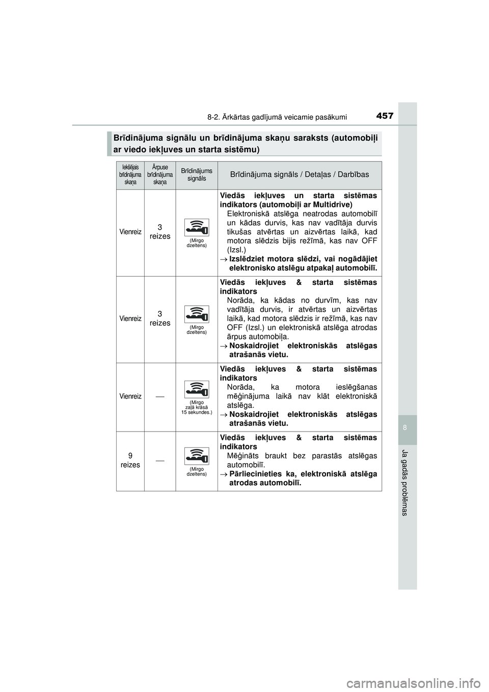 TOYOTA AYGO 2020 Lietošanas Instrukcija (in Latvian) 4578-2. Ārk ārtas gad ījum ā veicamie pas ākumi
8
Ja gad ās probl ēmas
AYGO_OM_Europe_OM9A01LV
Br īdinā juma sign ālu un br īdin ājuma ska ņu saraksts (automobiļ i
ar viedo iek ļuves un TOYOTA AYGO 2020 Lietošanas Instrukcija (in Latvian) 4578-2. Ārk ārtas gad ījum ā veicamie pas ākumi
8
Ja gad ās probl ēmas
AYGO_OM_Europe_OM9A01LV
Br īdinā juma sign ālu un br īdin ājuma ska ņu saraksts (automobiļ i
ar viedo iek ļuves un