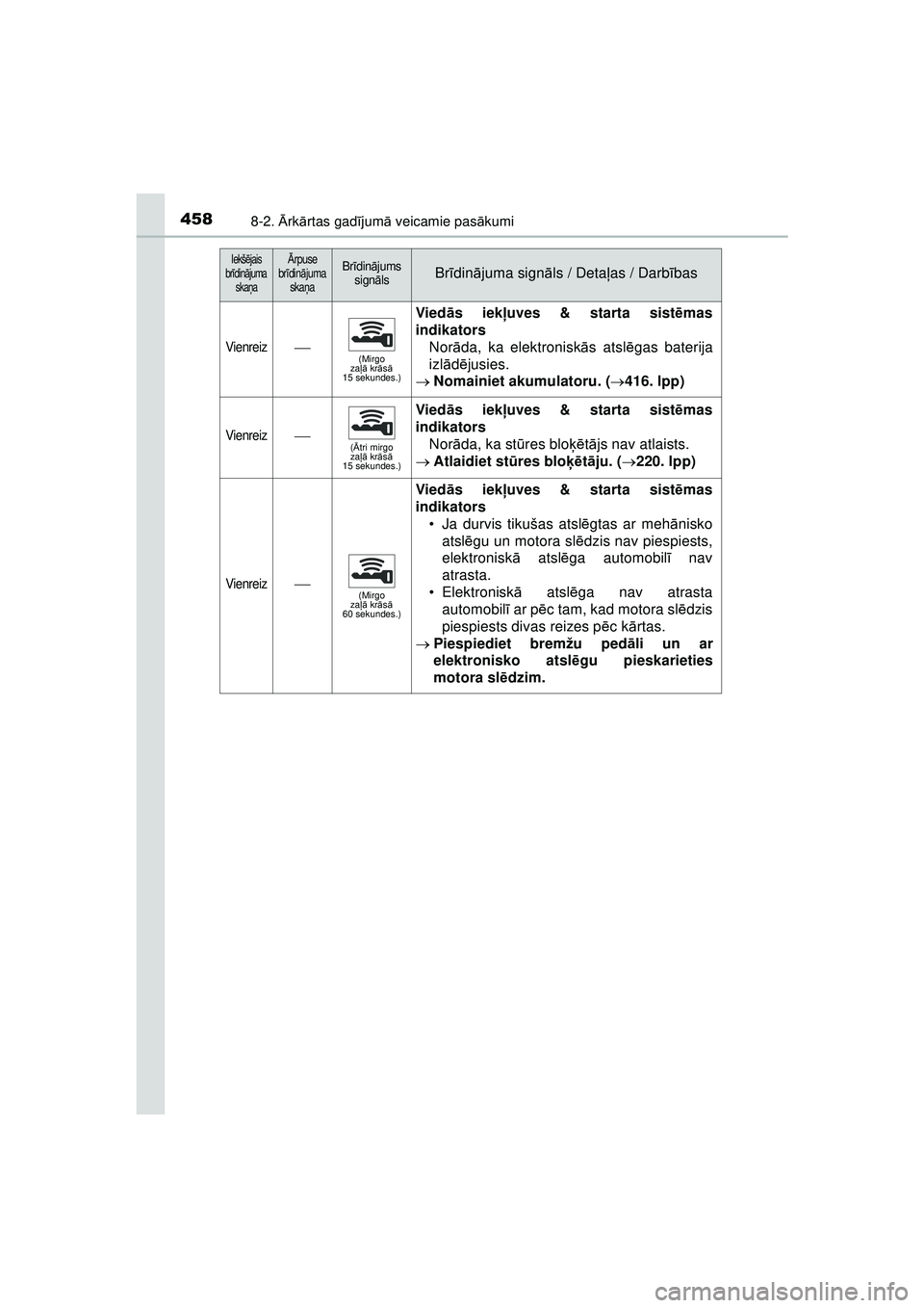 TOYOTA AYGO 2020 Lietošanas Instrukcija (in Latvian) 4588-2. Ārk ārtas gad ījum ā veicamie pas ākumi
AYGO_OM_Europe_OM9A01LV
Vienreiz(Mirgo
za ļā kr āsā
15 sekundes.)
Vied ās iekļ uves & starta sist ēmas
indikators Nor āda, ka elektro TOYOTA AYGO 2020 Lietošanas Instrukcija (in Latvian) 4588-2. Ārk ārtas gad ījum ā veicamie pas ākumi
AYGO_OM_Europe_OM9A01LV
Vienreiz(Mirgo
za ļā kr āsā
15 sekundes.)
Vied ās iekļ uves & starta sist ēmas
indikators Nor āda, ka elektro