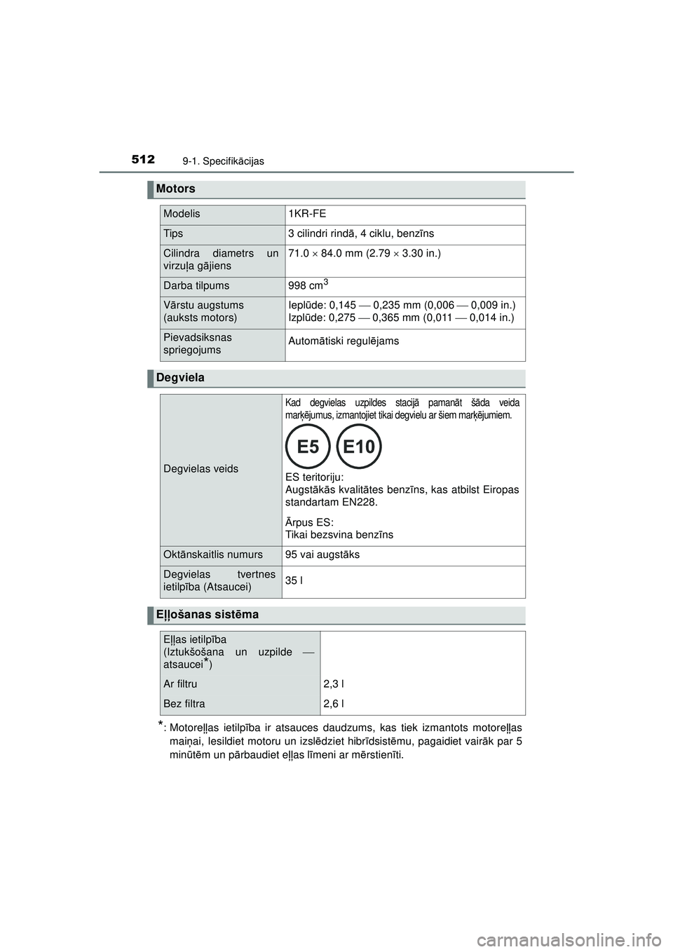 TOYOTA AYGO 2020 Lietošanas Instrukcija (in Latvian) 5129-1. Specifikācijas
AYGO_OM_Europe_OM9A01LV
*: Motoreļļ as ietilpība ir atsauces daudzums, kas tiek izmantots motore ļļas
mai ņai, Iesildiet motoru un izsl ēdziet hibr īdsist ēmu, pagaidi TOYOTA AYGO 2020 Lietošanas Instrukcija (in Latvian) 5129-1. Specifikācijas
AYGO_OM_Europe_OM9A01LV
*: Motoreļļ as ietilpība ir atsauces daudzums, kas tiek izmantots motore ļļas
mai ņai, Iesildiet motoru un izsl ēdziet hibr īdsist ēmu, pagaidi