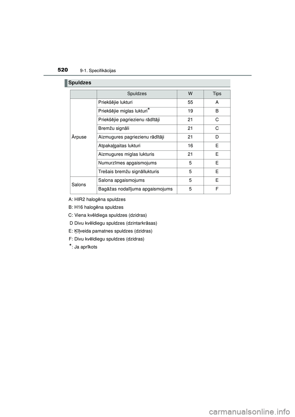 TOYOTA AYGO 2020  Lietošanas Instrukcija (in Latvian) 5209-1. Specifikācijas
AYGO_OM_Europe_OM9A01LV
Spuldzes
SpuldzesWTips
Ārpuse
Priekš ējie lukturi55A
Priekš ējie miglas lukturi*19B
Priekš ējie pagriezienu r ādītā ji21C
Bremžu sign āli21C