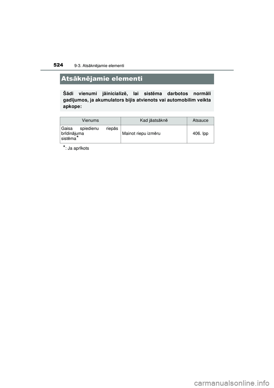 TOYOTA AYGO 2020  Lietošanas Instrukcija (in Latvian) 5249-3. Atsākn ējamie elementi
AYGO_OM_Europe_OM9A01LV
Ats āknē jamie elementi
*: Ja apr īkots
Š ādi vienumi j āinicializ ē, lai sist ēma darbotos normā li
gadī jumos, ja akumulators bijis