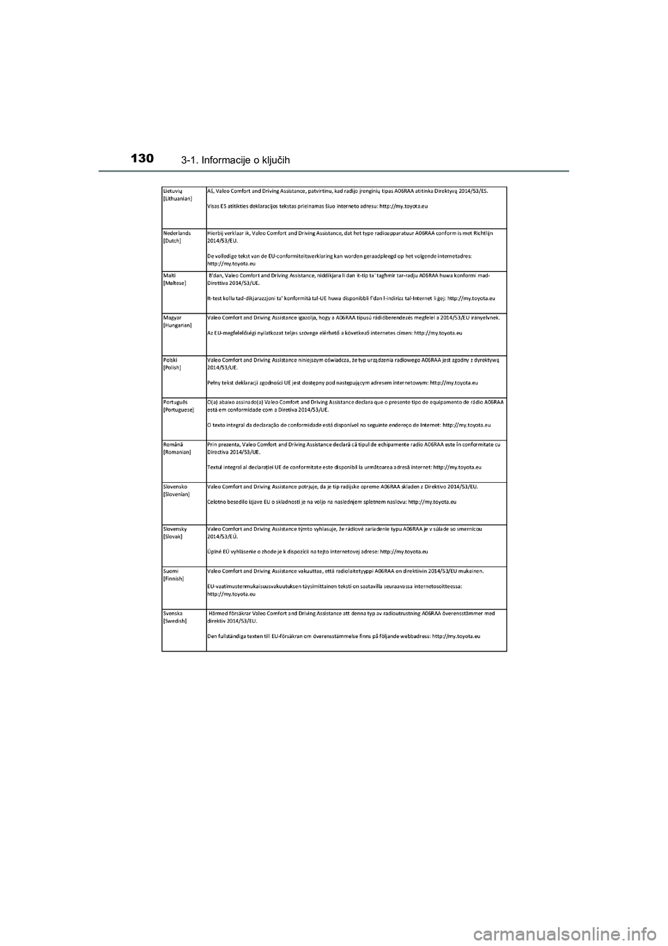 TOYOTA AYGO 2020 Navodila Za Uporabo (in Slovenian) 1303-1. Informacije o ključih
AYGO_OM_Europe_OM9A012E
AYGO_OM_Europe_OM9A012E.backup.book Page 130 Thursday, May 13, 2021 10:02 PM TOYOTA AYGO 2020 Navodila Za Uporabo (in Slovenian) 1303-1. Informacije o ključih
AYGO_OM_Europe_OM9A012E
AYGO_OM_Europe_OM9A012E.backup.book Page 130 Thursday, May 13, 2021 10:02 PM