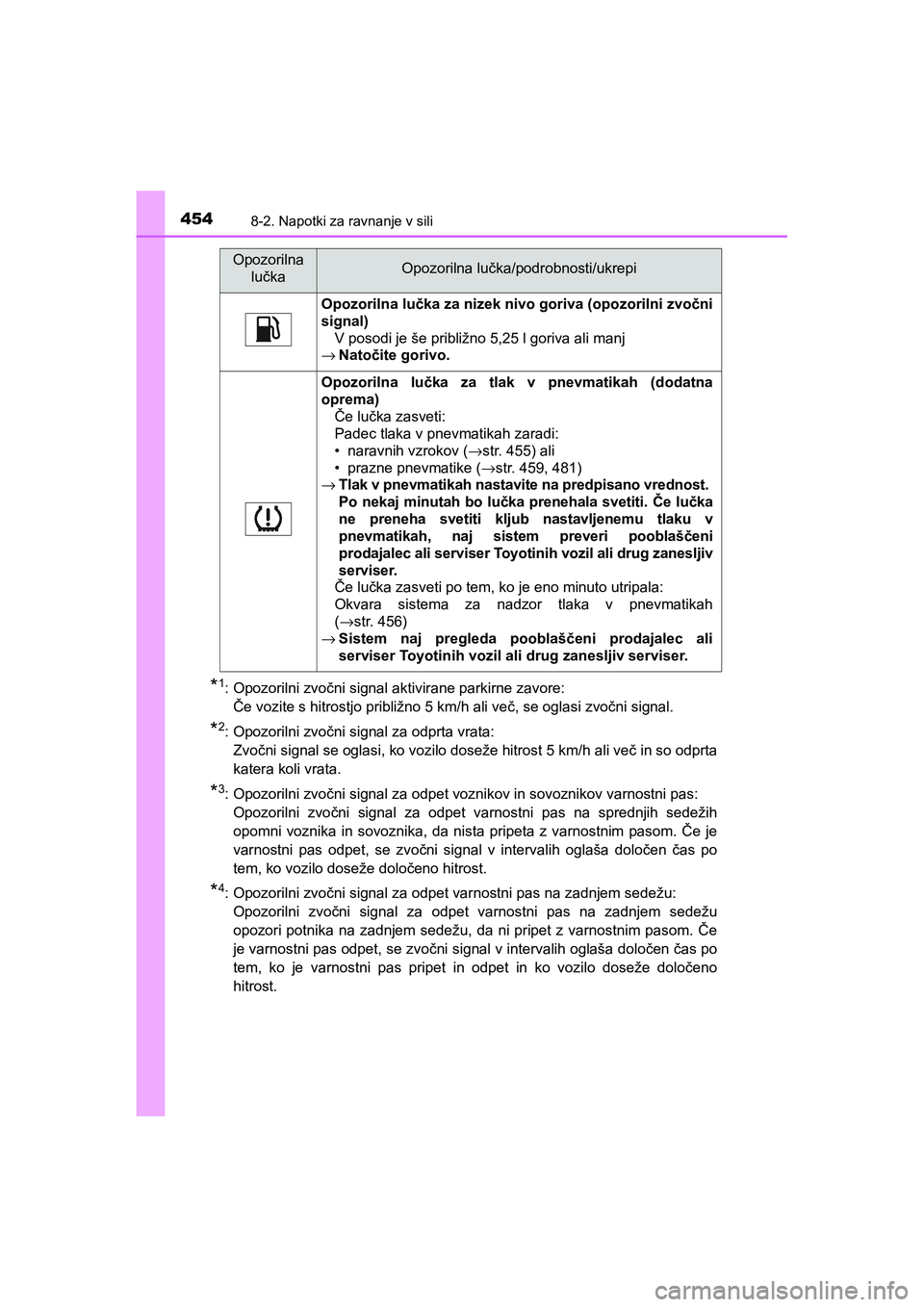 TOYOTA AYGO 2020 Navodila Za Uporabo (in Slovenian) 4548-2. Napotki za ravnanje v sili
AYGO_OM_Europe_OM9A012E
*1: Opozorilni zvočni signal aktivirane parkirne zavore:
Če vozite s hitrostjo približno 5 km/h ali več, se oglasi zvočni signal.
*2: O TOYOTA AYGO 2020 Navodila Za Uporabo (in Slovenian) 4548-2. Napotki za ravnanje v sili
AYGO_OM_Europe_OM9A012E
*1: Opozorilni zvočni signal aktivirane parkirne zavore:
Če vozite s hitrostjo približno 5 km/h ali več, se oglasi zvočni signal.
*2: O