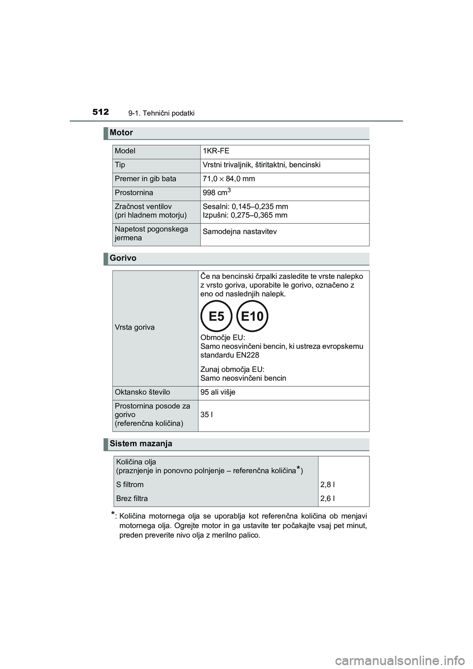 TOYOTA AYGO 2020 Navodila Za Uporabo (in Slovenian) 5129-1. Tehnični podatki
AYGO_OM_Europe_OM9A012E
*:Količina motornega olja se uporablja kot referenčna količina ob menjavi
motornega olja. Ogrejte motor in ga ustavite ter počakajte vsaj pet minu TOYOTA AYGO 2020 Navodila Za Uporabo (in Slovenian) 5129-1. Tehnični podatki
AYGO_OM_Europe_OM9A012E
*:Količina motornega olja se uporablja kot referenčna količina ob menjavi
motornega olja. Ogrejte motor in ga ustavite ter počakajte vsaj pet minu