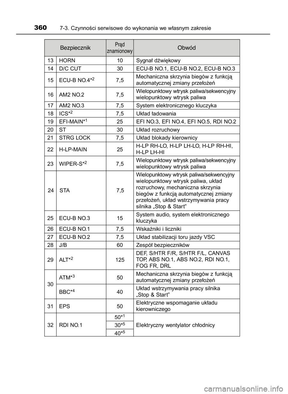 TOYOTA AYGO 2017  Instrukcja obsługi (in Polish) 13 HORN 10 Sygna∏ dêwi´kowy
14 D/C CUT 30 ECU-B NO.1, ECU-B NO.2, ECU-B NO.3
15 ECU-B NO.4*
27,5Mechaniczna skrzynia biegów z funkcjàautomatycznej zmiany prze∏o˝eƒ
16 AM2 NO.2 7,5Wielopunkto