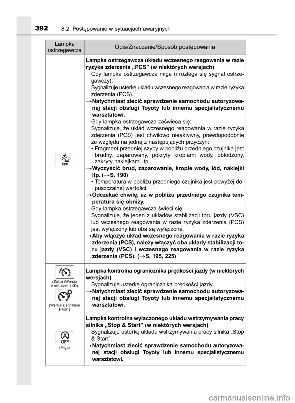 TOYOTA AYGO 2017  Instrukcja obsługi (in Polish) 3928-2. Post´powanie w sytuacjach awaryjnych
Lampka kontrolna ogranicznika pr´dkoÊci jazdy (w niektórych
wersjach)
Sygnalizuje usterk´ ogranicznika pr´dkoÊci jazdy.
Natychmiast zleciç sprawdz
