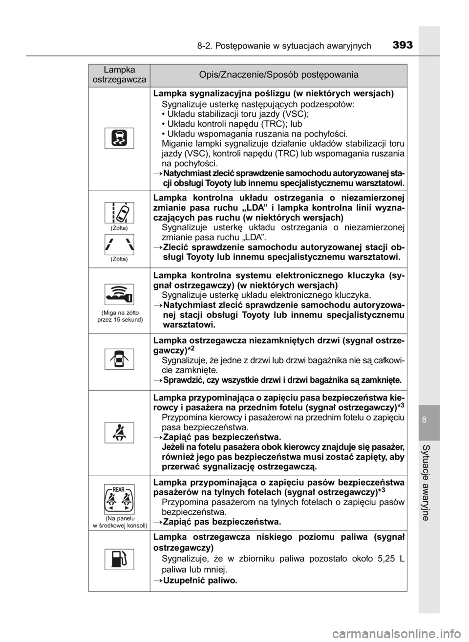 TOYOTA AYGO 2017  Instrukcja obsługi (in Polish) 8-2. Post´powanie w sytuacjach awaryjnych393
8
Sytuacje awaryjne
Lampka
ostrzegawczaOpis/Znaczenie/Sposób post´powania
Lampka sygnalizacyjna poÊlizgu (w niektórych wersjach)
Sygnalizuje usterk´ 