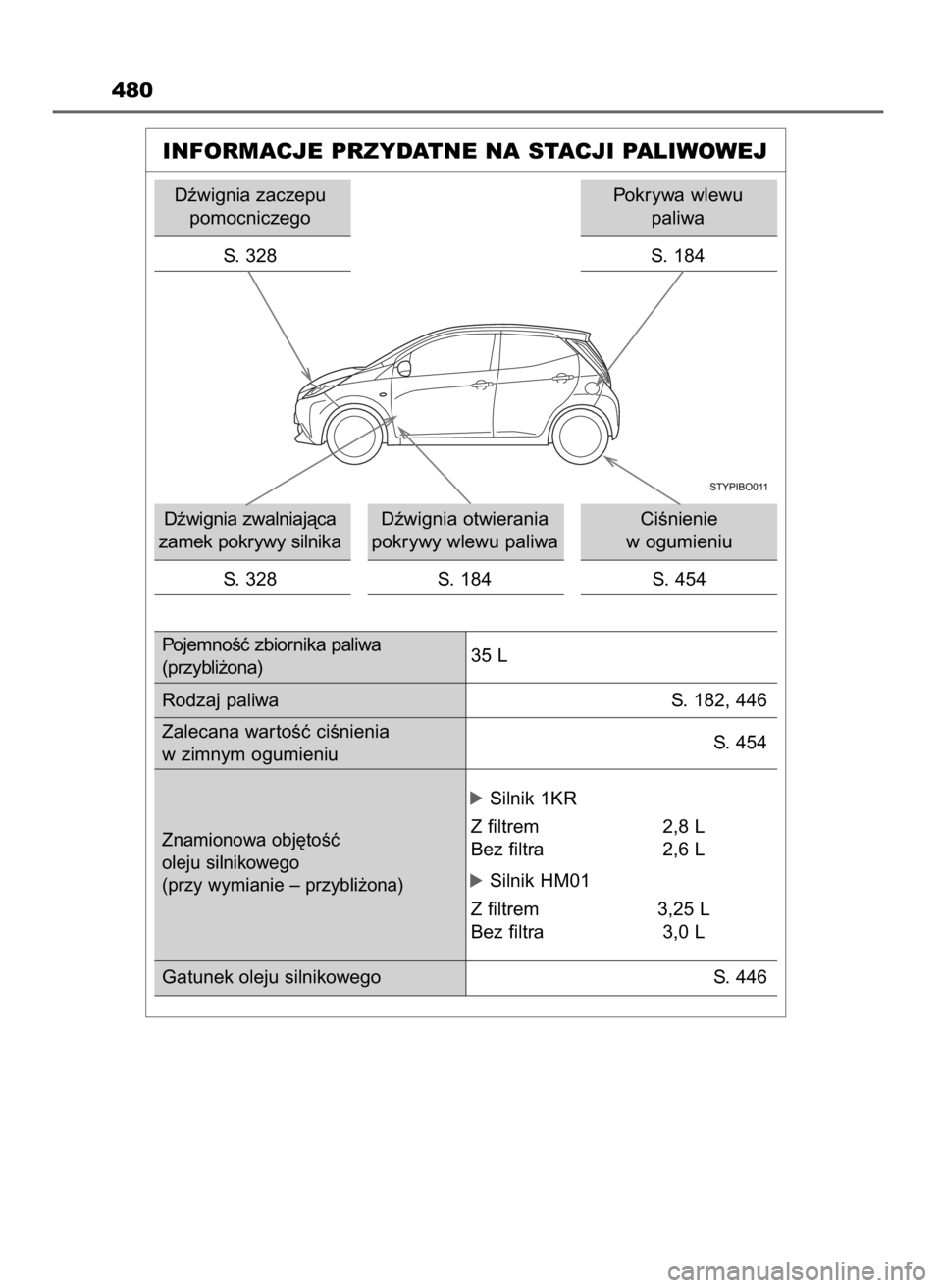 TOYOTA AYGO 2017 Instrukcja obsługi (in Polish) 480
INFORMACJE PRZYDATNE NA STACJI PALIWOWEJ
Dêwignia zaczepu
pomocniczego
S. 328
Dêwignia zwalniajàca
zamek pokrywy silnika
S. 328Dêwignia otwierania
pokrywy wlewu paliwa
S. 184CiÊnienie
w ogum TOYOTA AYGO 2017 Instrukcja obsługi (in Polish) 480
INFORMACJE PRZYDATNE NA STACJI PALIWOWEJ
Dêwignia zaczepu
pomocniczego
S. 328
Dêwignia zwalniajàca
zamek pokrywy silnika
S. 328Dêwignia otwierania
pokrywy wlewu paliwa
S. 184CiÊnienie
w ogum