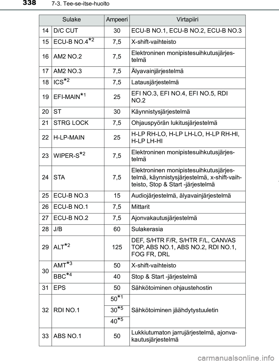 TOYOTA AYGO 2017  Omistajan Käsikirja (in Finnish) 3387-3. Tee-se-itse-huolto
OM99Q24FI
14D/C CUT30ECU-B NO.1, ECU-B NO.2, ECU-B NO.3
15ECU-B NO.4*27,5X-shift-vaihteisto
16AM2 NO.27,5Elektroninen monipistesuihkutusjärjes-
telmä
17AM2 NO.37,5Älyavai