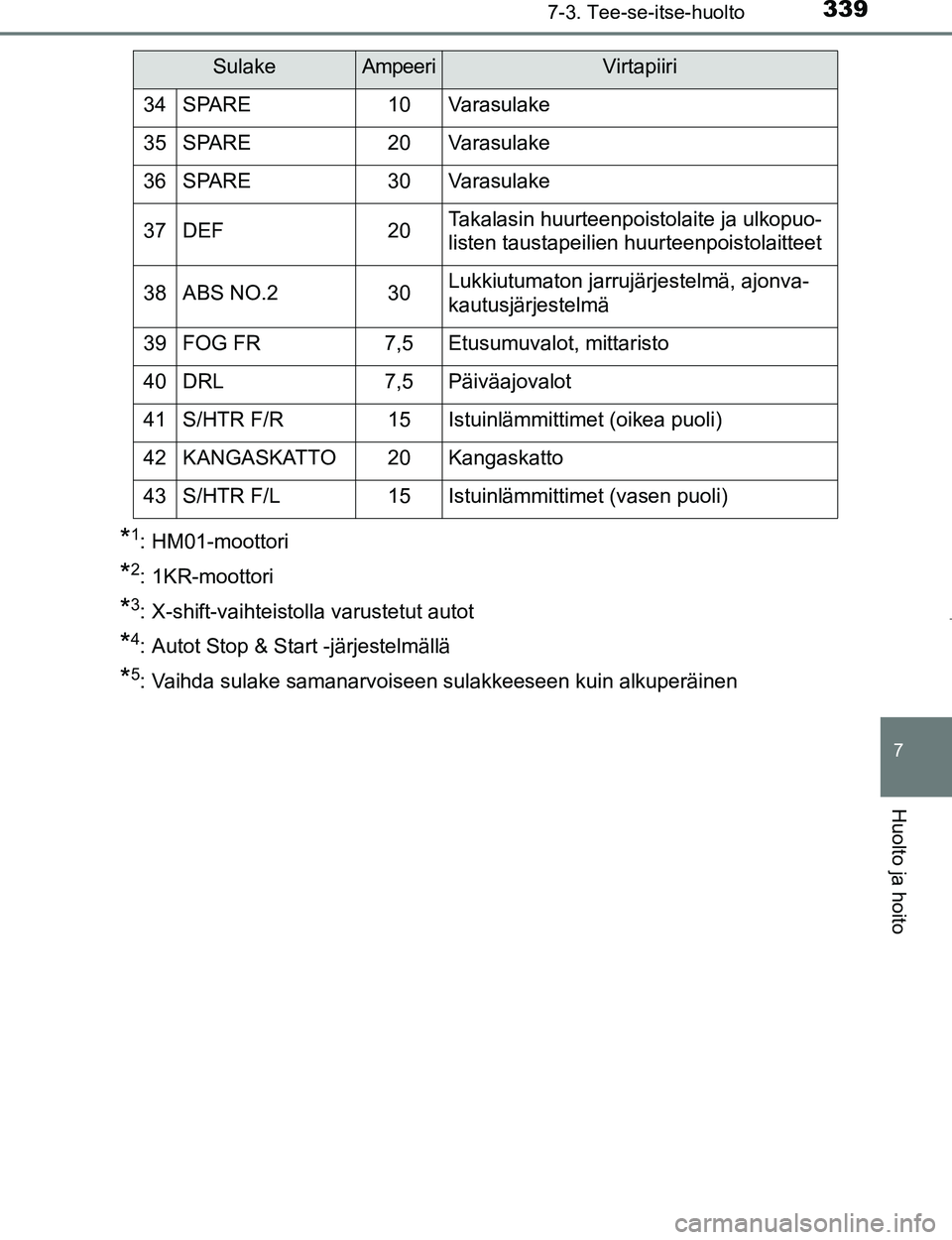 TOYOTA AYGO 2017  Omistajan Käsikirja (in Finnish) 3397-3. Tee-se-itse-huolto
7
Huolto ja hoito
OM99Q24FI
*1: HM01-moottori
*2: 1KR-moottori
*3: X-shift-vaihteistolla varustetut autot
*4: Autot Stop & Start -järjestelmällä
*5: Vaihda sulake samanar