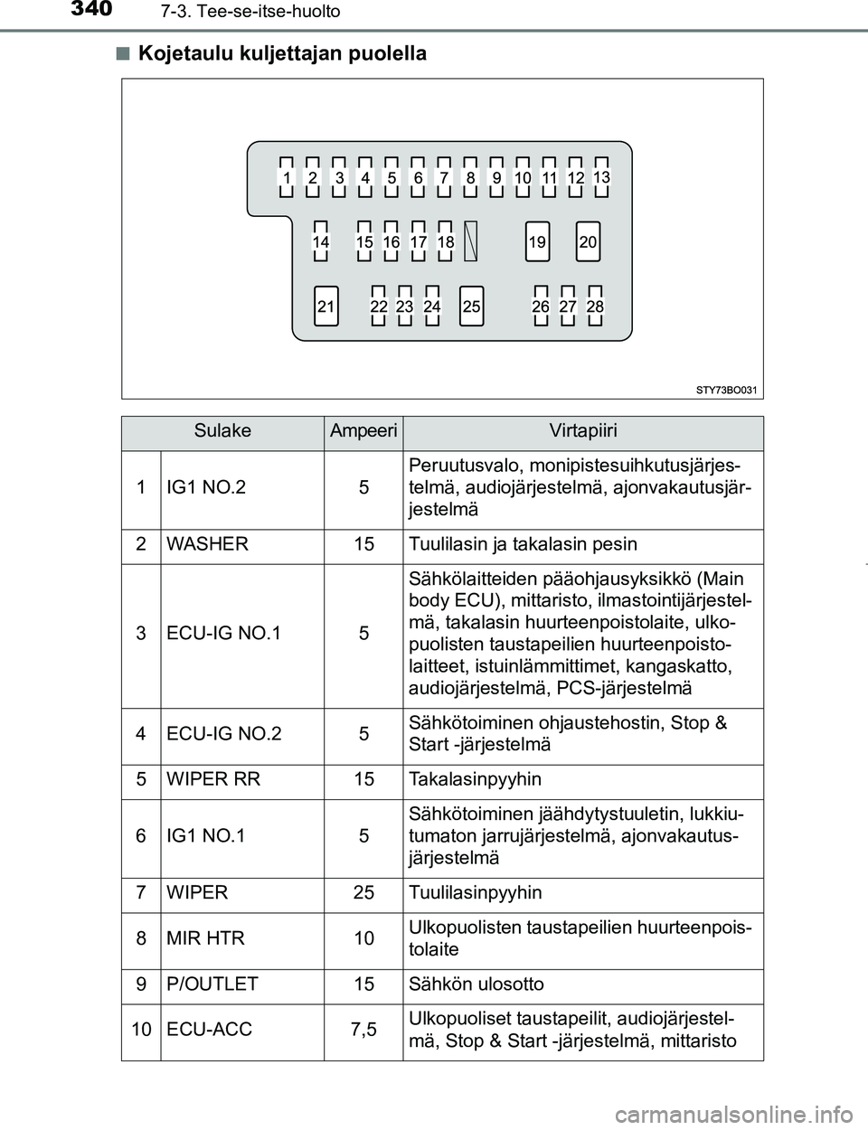 TOYOTA AYGO 2017  Omistajan Käsikirja (in Finnish) 3407-3. Tee-se-itse-huolto
OM99Q24FIn
Kojetaulu kuljettajan puolella
SulakeAmpeeriVirtapiiri
1IG1 NO.25
Peruutusvalo, monipistesuihkutusjärjes-
telmä, audiojärjestelmä, ajonvakautusjär-
jestelmä