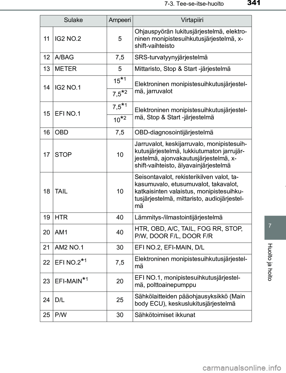TOYOTA AYGO 2017 Omistajan Käsikirja (in Finnish) 3417-3. Tee-se-itse-huolto
7
Huolto ja hoito
OM99Q24FI
11IG2 NO.25
Ohjauspyörän lukitusjärjestelmä, elektro-
ninen monipistesuihkutusjärjestelmä, x-
shift-vaihteisto
12A/BAG7,5SRS-turvatyynyjär TOYOTA AYGO 2017 Omistajan Käsikirja (in Finnish) 3417-3. Tee-se-itse-huolto
7
Huolto ja hoito
OM99Q24FI
11IG2 NO.25
Ohjauspyörän lukitusjärjestelmä, elektro-
ninen monipistesuihkutusjärjestelmä, x-
shift-vaihteisto
12A/BAG7,5SRS-turvatyynyjär