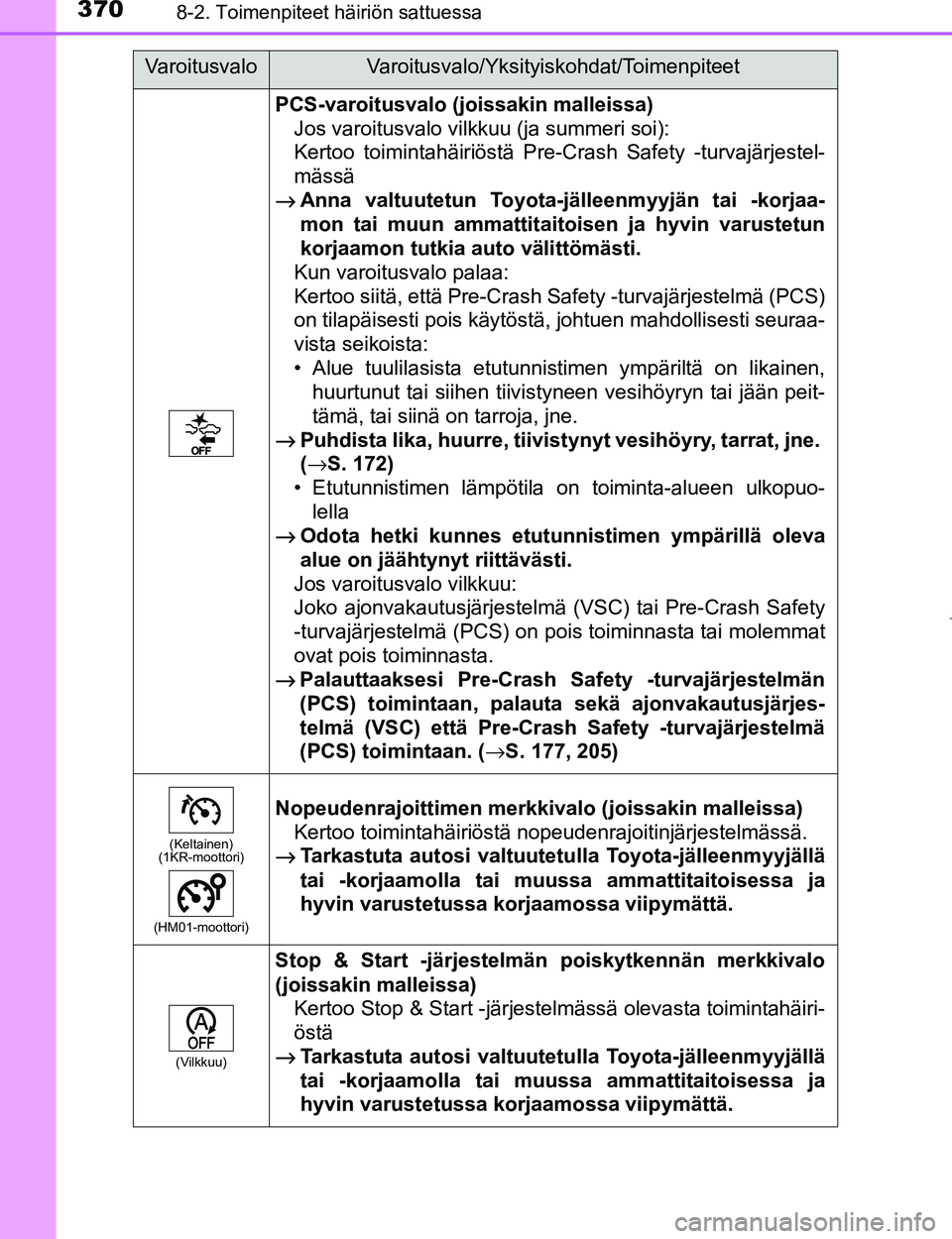TOYOTA AYGO 2017 Omistajan Käsikirja (in Finnish) 3708-2. Toimenpiteet häiriön sattuessa
OM99Q24FI
PCS-varoitusvalo (joissakin malleissa)Jos varoitusvalo vilkkuu (ja summeri soi):
Kertoo toimintahäiriöstä Pre-Crash Safety -turvajärjestel-
mäss TOYOTA AYGO 2017 Omistajan Käsikirja (in Finnish) 3708-2. Toimenpiteet häiriön sattuessa
OM99Q24FI
PCS-varoitusvalo (joissakin malleissa)Jos varoitusvalo vilkkuu (ja summeri soi):
Kertoo toimintahäiriöstä Pre-Crash Safety -turvajärjestel-
mäss