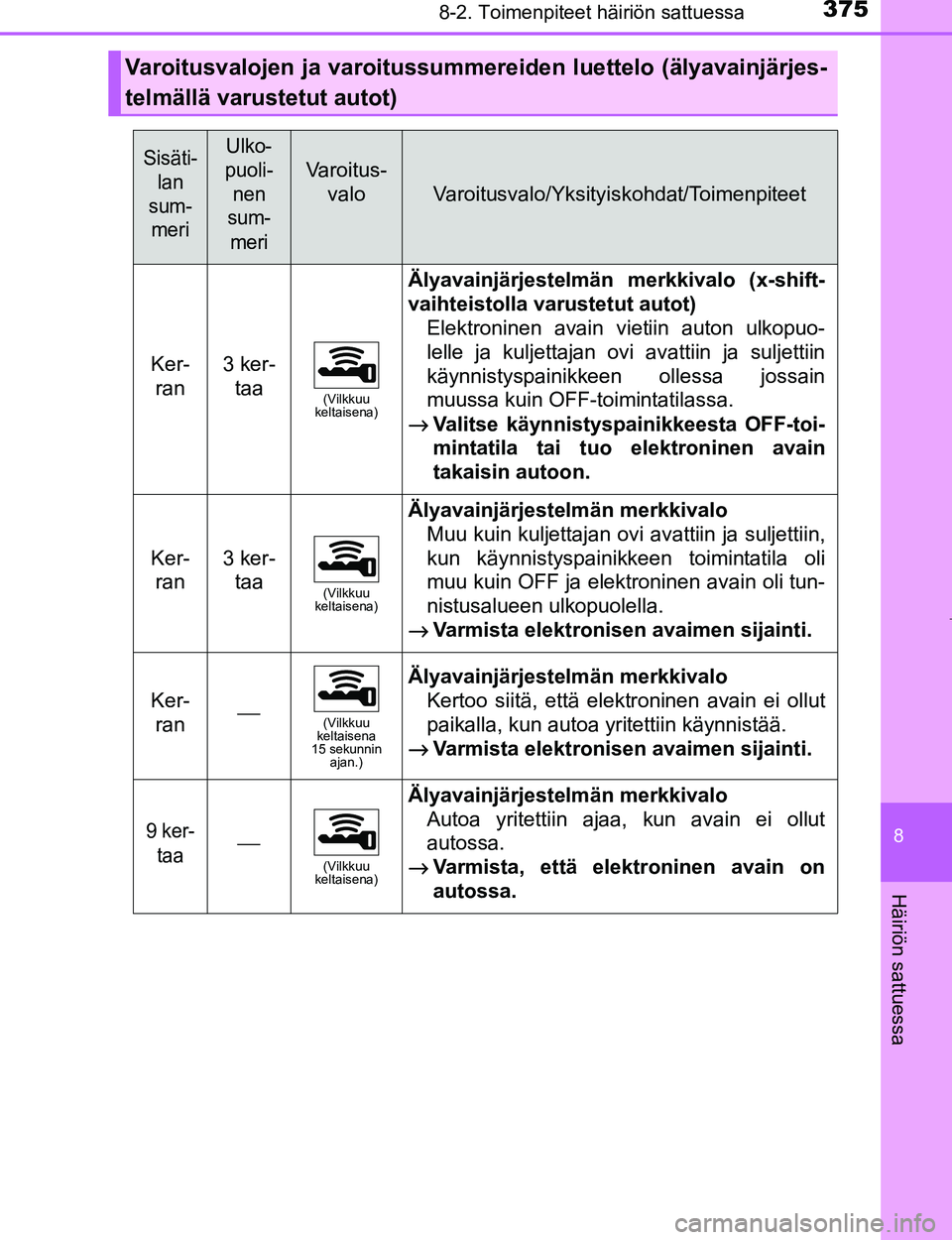 TOYOTA AYGO 2017  Omistajan Käsikirja (in Finnish) 3758-2. Toimenpiteet häiriön sattuessa
8
Häiriön sattuessa
OM99Q24FI
Varoitusvalojen ja varoitussummereiden luettelo (älyavainjärjes-
telmällä varustetut autot)
Sisäti- lan 
sum- meriUlko-
pu