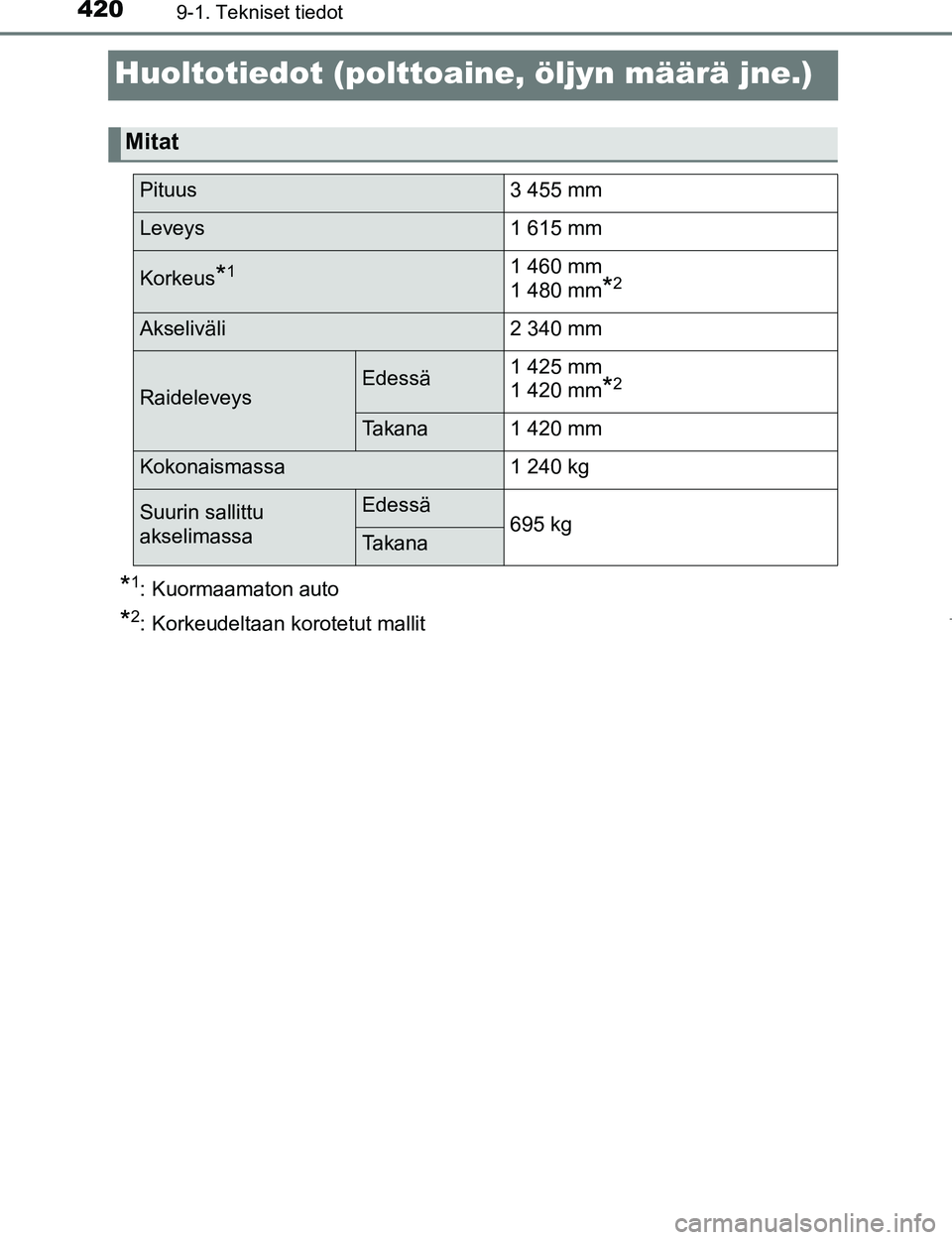 TOYOTA AYGO 2017 Omistajan Käsikirja (in Finnish) 4209-1. Tekniset tiedot
OM99Q24FI
Huoltotiedot (polttoaine, öljyn määrä jne.)
*1: Kuormaamaton auto
*2: Korkeudeltaan korotetut mallit
Mitat
Pituus3 455 mm
Leveys1 615 mm
Korkeus*11 460 mm
1 480 m TOYOTA AYGO 2017 Omistajan Käsikirja (in Finnish) 4209-1. Tekniset tiedot
OM99Q24FI
Huoltotiedot (polttoaine, öljyn määrä jne.)
*1: Kuormaamaton auto
*2: Korkeudeltaan korotetut mallit
Mitat
Pituus3 455 mm
Leveys1 615 mm
Korkeus*11 460 mm
1 480 m