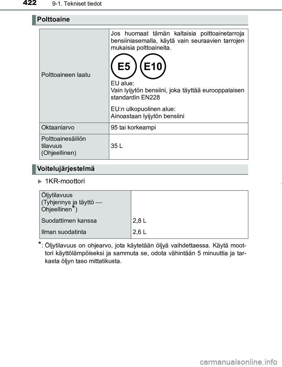 TOYOTA AYGO 2017 Omistajan Käsikirja (in Finnish) 4229-1. Tekniset tiedot
OM99Q24FI
1KR-moottori
*: Öljytilavuus on ohjearvo, jota käytetään öljyä vaihdettaessa. Käytä moot-tori käyttölämpöiseksi ja sammuta se, odota vähintään 5 min TOYOTA AYGO 2017 Omistajan Käsikirja (in Finnish) 4229-1. Tekniset tiedot
OM99Q24FI
1KR-moottori
*: Öljytilavuus on ohjearvo, jota käytetään öljyä vaihdettaessa. Käytä moot-tori käyttölämpöiseksi ja sammuta se, odota vähintään 5 min