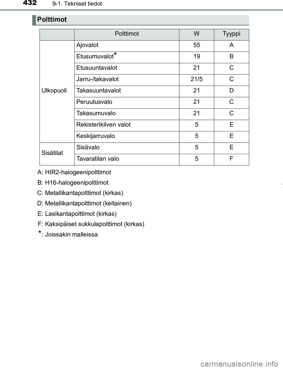 TOYOTA AYGO 2017  Omistajan Käsikirja (in Finnish) 4329-1. Tekniset tiedot
OM99Q24FI
Polttimot
PolttimotWTyyppi
Ulkopuoli
Ajovalot55A
Etusumuvalot*19B
Etusuuntavalot21C
Jarru-/takavalot21/5C
Takasuuntavalot21D
Peruutusvalo21C
Takasumuvalo21C
Rekisteri