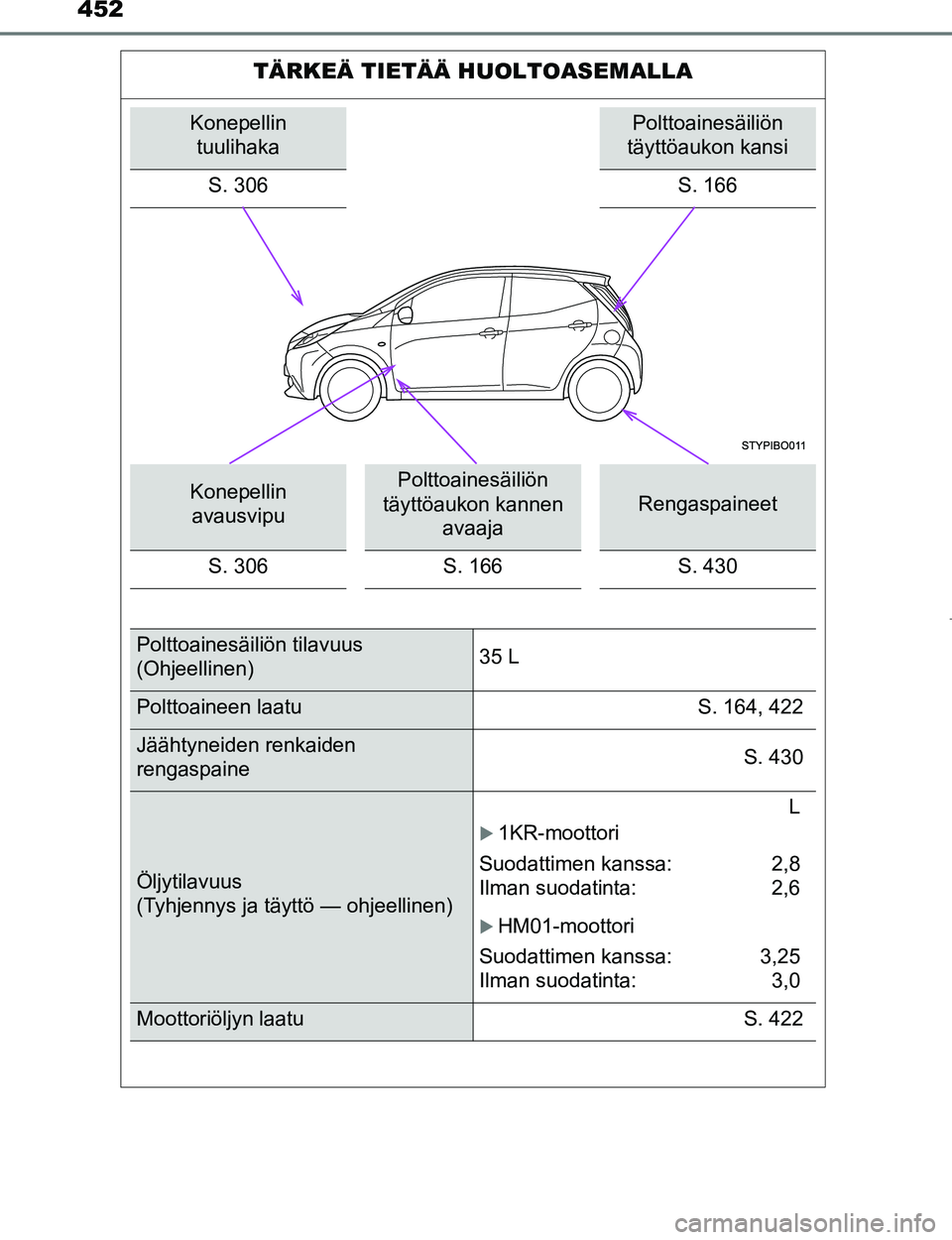 TOYOTA AYGO 2017 Omistajan Käsikirja (in Finnish) 452
OM99Q24FI
TÄRKEÄ TIETÄÄ HUOLTOASEMALLA
Konepellin tuulihakaPolttoainesäiliön
täyttöaukon kansi
S. 306
S. 166
Konepellin avausvipuPolttoainesäiliön
täyttöaukon kannen avaaja
Rengaspain TOYOTA AYGO 2017 Omistajan Käsikirja (in Finnish) 452
OM99Q24FI
TÄRKEÄ TIETÄÄ HUOLTOASEMALLA
Konepellin tuulihakaPolttoainesäiliön
täyttöaukon kansi
S. 306
S. 166
Konepellin avausvipuPolttoainesäiliön
täyttöaukon kannen avaaja
Rengaspain