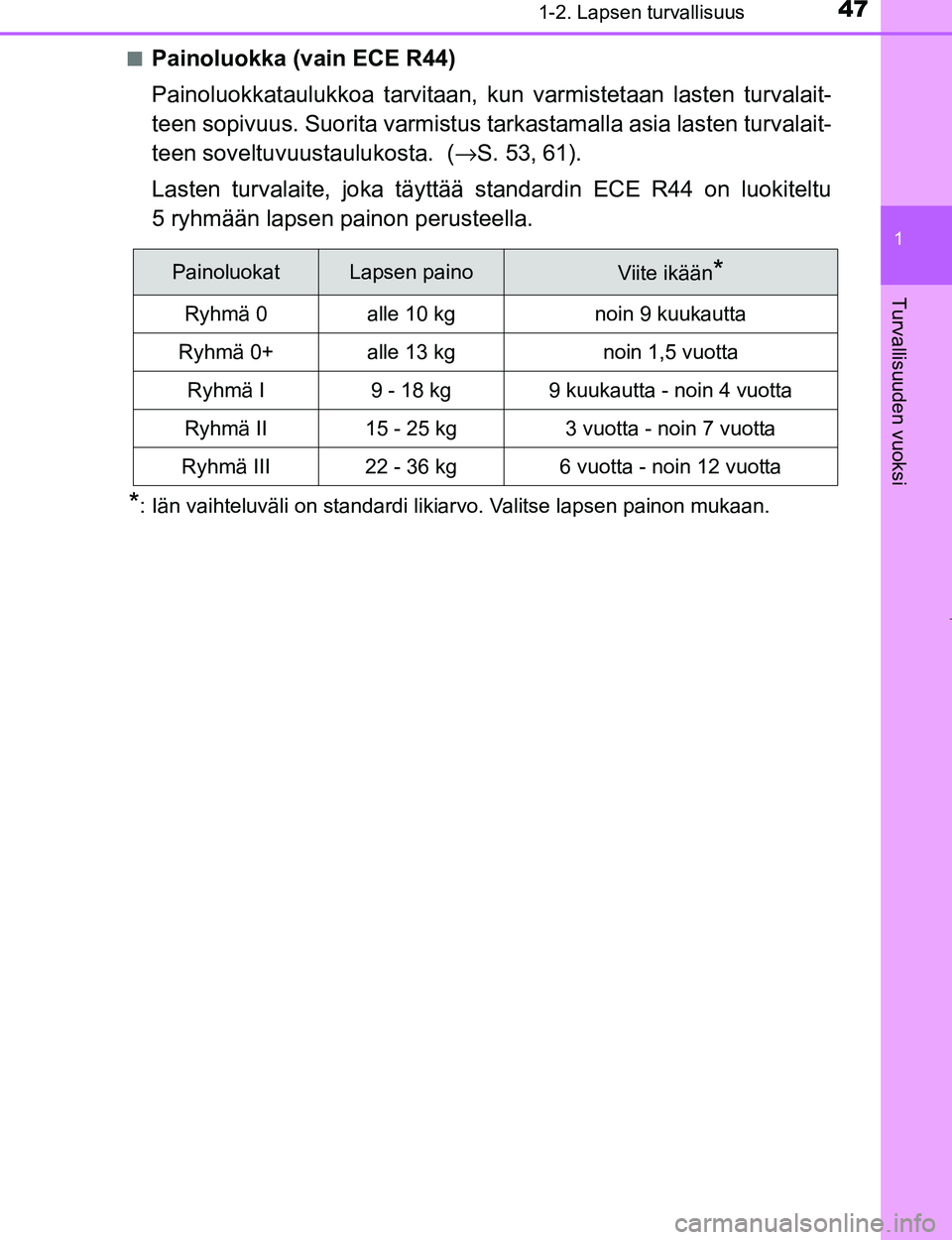 TOYOTA AYGO 2017 Omistajan Käsikirja (in Finnish) 471-2. Lapsen turvallisuus
1
Turvallisuuden vuoksi
OM99Q24FIn
Painoluokka (vain ECE R44)
Painoluokkataulukkoa tarvitaan, kun varmistetaan lasten turvalait-
teen sopivuus. Suorita varmistus ta
rkastama TOYOTA AYGO 2017 Omistajan Käsikirja (in Finnish) 471-2. Lapsen turvallisuus
1
Turvallisuuden vuoksi
OM99Q24FIn
Painoluokka (vain ECE R44)
Painoluokkataulukkoa tarvitaan, kun varmistetaan lasten turvalait-
teen sopivuus. Suorita varmistus ta
rkastama
