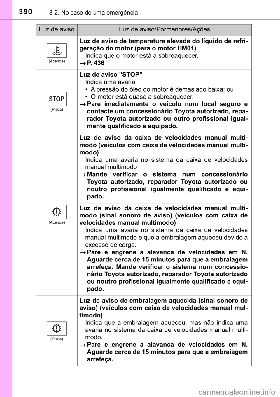 TOYOTA AYGO 2017  Manual de utilização (in Portuguese) 390������1�R��F�D�V�R��G�H��X�P�D��H�P�H�U�J�r�Q�F�L�D
��$�F�H�Q�G�H�
�/�X�]��G�H��D�Y�L�V�R��G�H��W�H�P�S�H�U�D�W�X�U�D��H�O�H�Y�D�G�D��G�R��O�t�T�X�L�G�R��G�H��U�H�I�U�L-
�J�H�U�