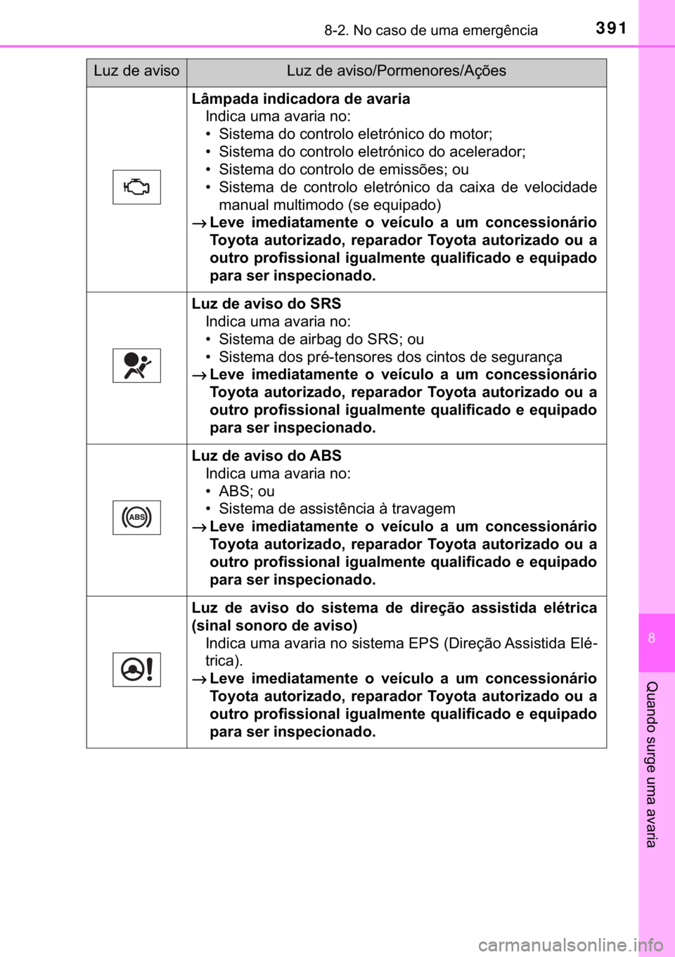 TOYOTA AYGO 2017  Manual de utilização (in Portuguese) 391������1�R��F�D�V�R��G�H��X�P�D��H�P�H�U�J�r�Q�F�L�D
�
�4�X�D�Q�G�R��V�X�U�J�H��X�P�D��D�Y�D�U�L�D
�/�k�P�S�D�G�D��L�Q�G�L�F�D�G�R�U�D��G�H��D�Y�D�U�L�D
�,�Q�G�L�F�D��X�P�D��D�Y�D�