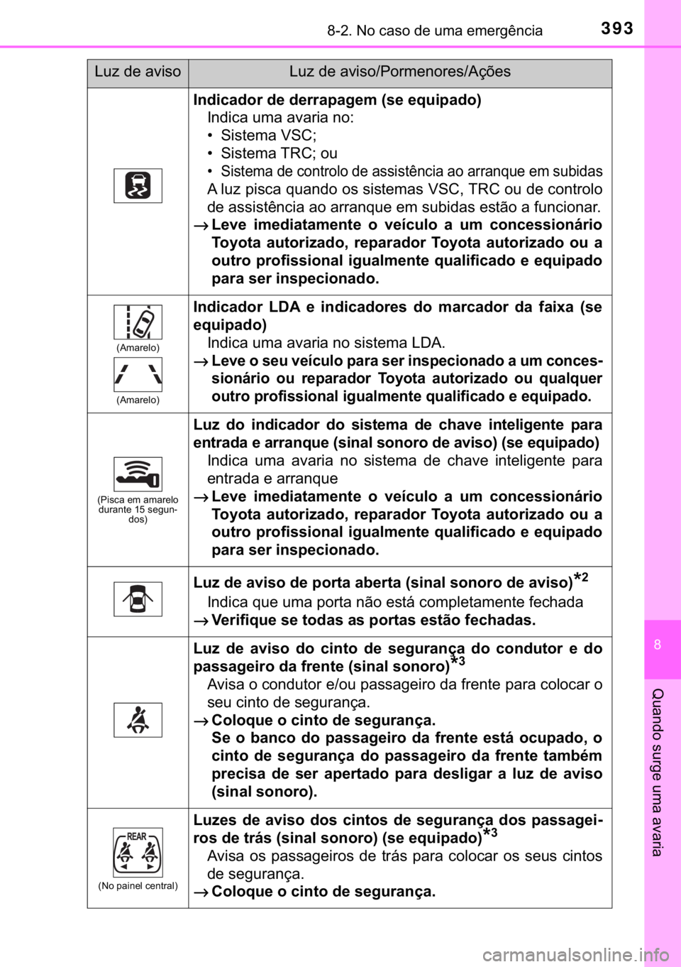 TOYOTA AYGO 2017  Manual de utilização (in Portuguese) 393������1�R��F�D�V�R��G�H��X�P�D��H�P�H�U�J�r�Q�F�L�D
�
�4�X�D�Q�G�R��V�X�U�J�H��X�P�D��D�Y�D�U�L�D
�,�Q�G�L�F�D�G�R�U��G�H��G�H�U�U�D�S�D�J�H�P���V�H��H�T�X�L�S�D�G�R�
�,�Q�G�L�F�