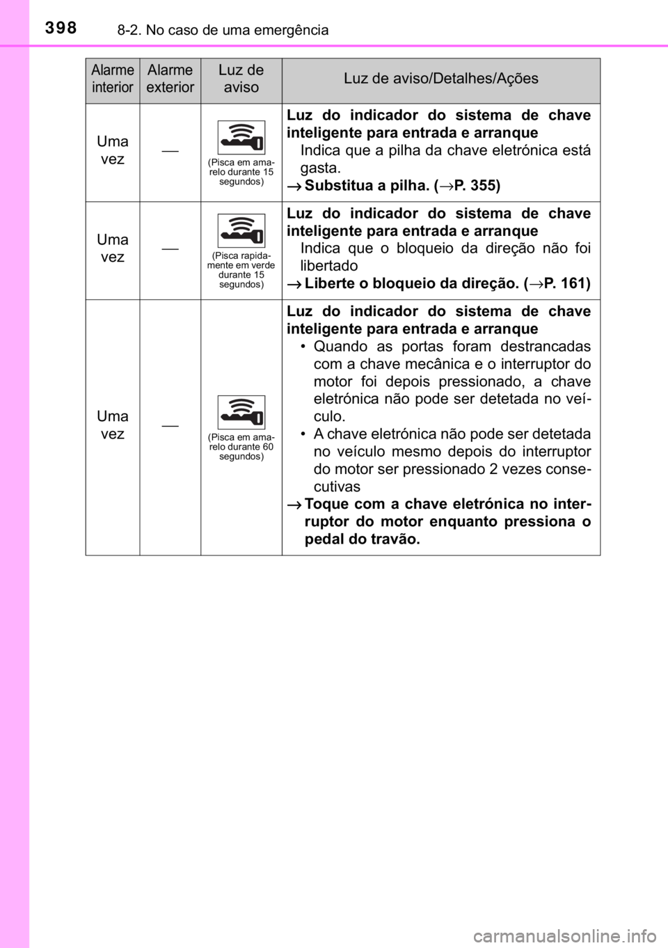 TOYOTA AYGO 2017  Manual de utilização (in Portuguese) 398������1�R��F�D�V�R��G�H��X�P�D��H�P�H�U�J�r�Q�F�L�D
�8�P�D�
�Y�H�]⎯��3�L�V�F�D��H�P��D�P�D-
�U�H�O�R��G�X�U�D�Q�W�H����
�V�H�J�X�Q�G�R�V�
�/�X�]� �G�R� �L�Q�G�L�F�D�G�R�U� �