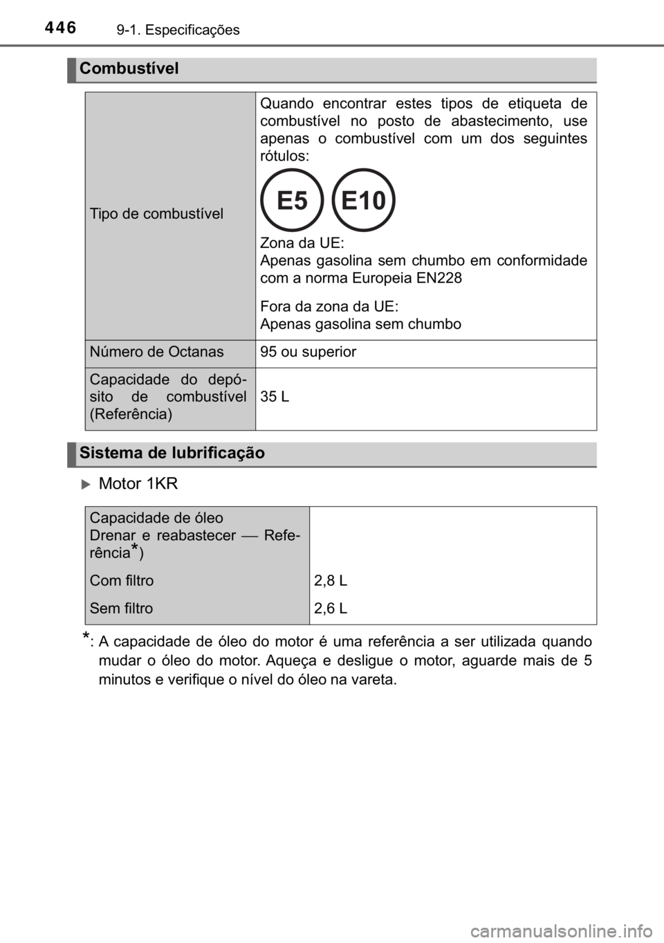 TOYOTA AYGO 2017  Manual de utilização (in Portuguese) 446������(�V�S�H�F�L�I�L�F�D�o�}�H�V
�X�0�R�W�R�U���.�5
�
� �$� �F�D�S�D�F�L�G�D�G�H� �G�H� �y�O�H�R� �G�R� �P�R�W�R�U� �p� �X�P�D� �U�H�I�H�U�r�Q�F�L�D� �D� �V�H�U� �X�W�L�O�L�]�D�