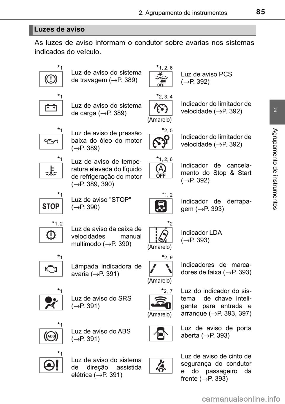 TOYOTA AYGO 2017  Manual de utilização (in Portuguese) 85����$�J�U�X�S�D�P�H�Q�W�R��G�H��L�Q�V�W�U�X�P�H�Q�W�R�V
�
�$�J�U�X�S�D�P�H�Q�W�R��G�H��L�Q�V�W�U�X�P�H�Q�W�R�V
�$�V� �O�X�]�H�V� �G�H� �D�Y�L�V�R� �L�Q�I�R�U�P�D�P� �R� �F�R�Q�G�X�W�R�