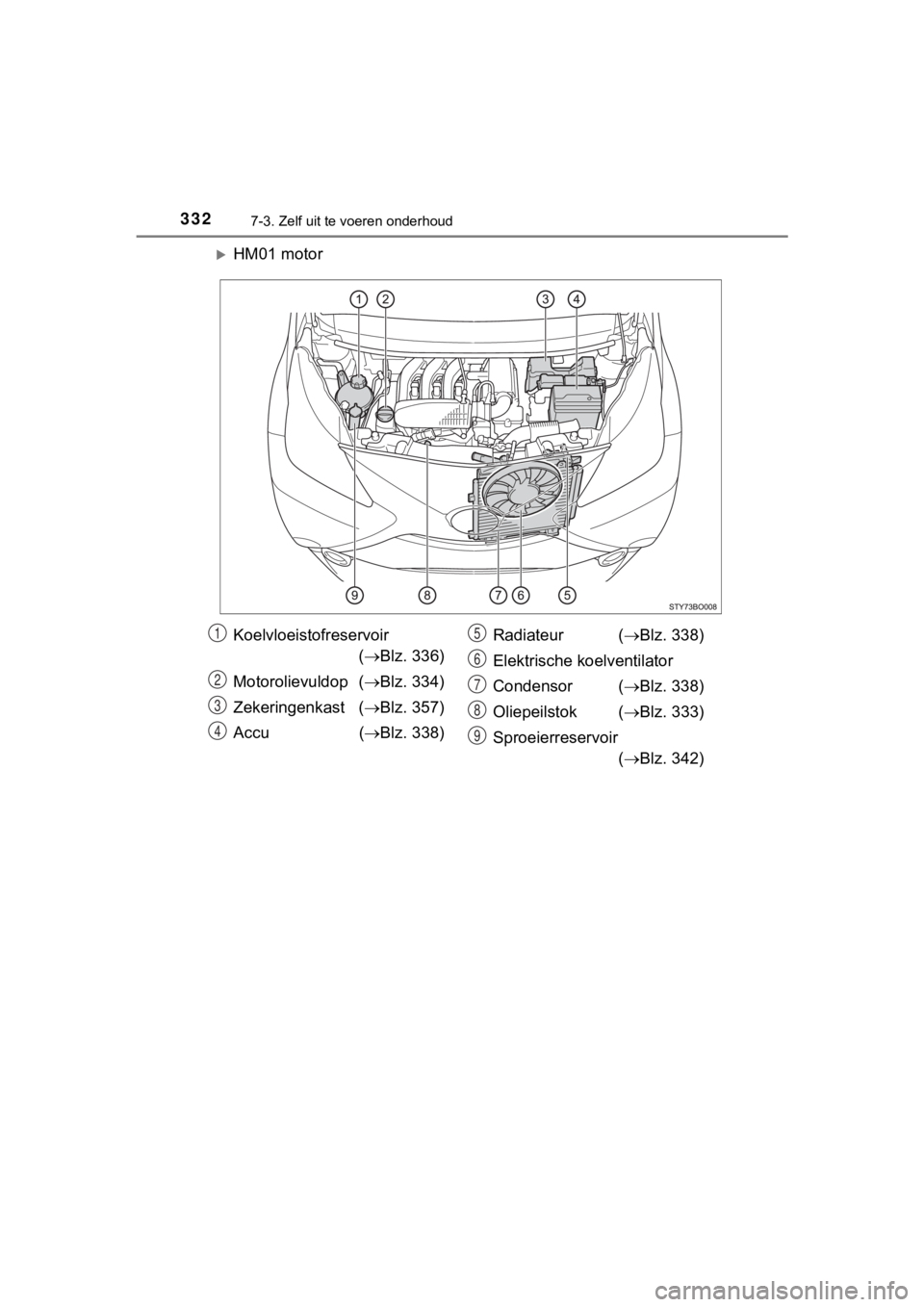 TOYOTA AYGO 2017  Instructieboekje (in Dutch) 3327-3. Zelf uit te voeren onderhoud
AYGO_OM_Europe_OM99Q24E
HM01 motor
Koelvloeistofreservoir ( Blz. 336)
Motorolievuldop ( Blz. 334)
Zekeringenkast ( Blz. 357)
Accu ( Blz. 338) Radiat