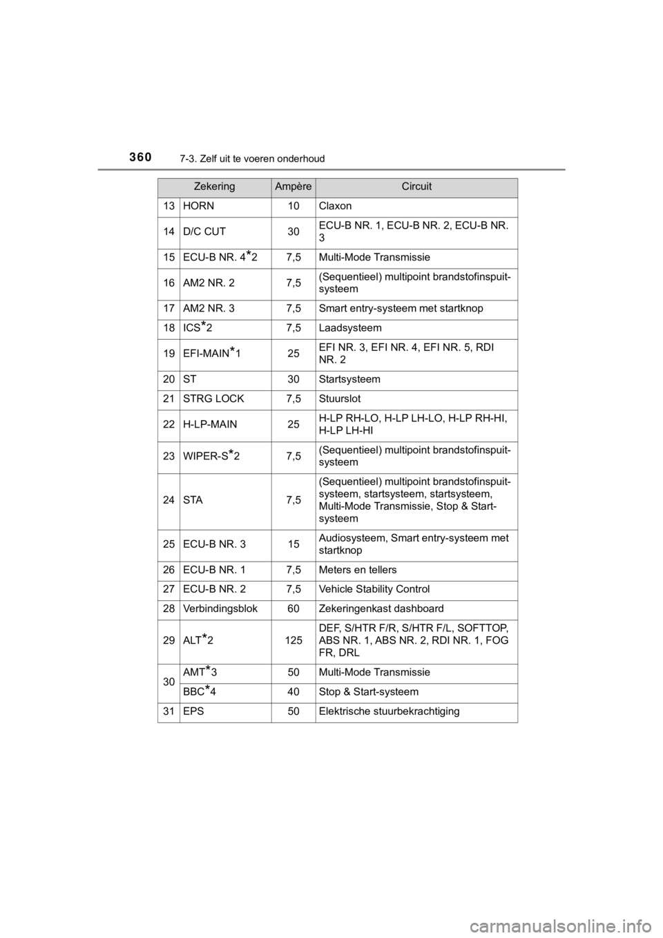 TOYOTA AYGO 2017 Instructieboekje (in Dutch) 3607-3. Zelf uit te voeren onderhoud
AYGO_OM_Europe_OM99Q24E
13HORN10Claxon
14D/C CUT30ECU-B NR. 1, ECU-B NR. 2, ECU-B NR.
3
15ECU-B NR. 4*27,5Multi-Mode Transmissie
16AM2 NR. 27,5(Sequentieel) multi TOYOTA AYGO 2017 Instructieboekje (in Dutch) 3607-3. Zelf uit te voeren onderhoud
AYGO_OM_Europe_OM99Q24E
13HORN10Claxon
14D/C CUT30ECU-B NR. 1, ECU-B NR. 2, ECU-B NR.
3
15ECU-B NR. 4*27,5Multi-Mode Transmissie
16AM2 NR. 27,5(Sequentieel) multi