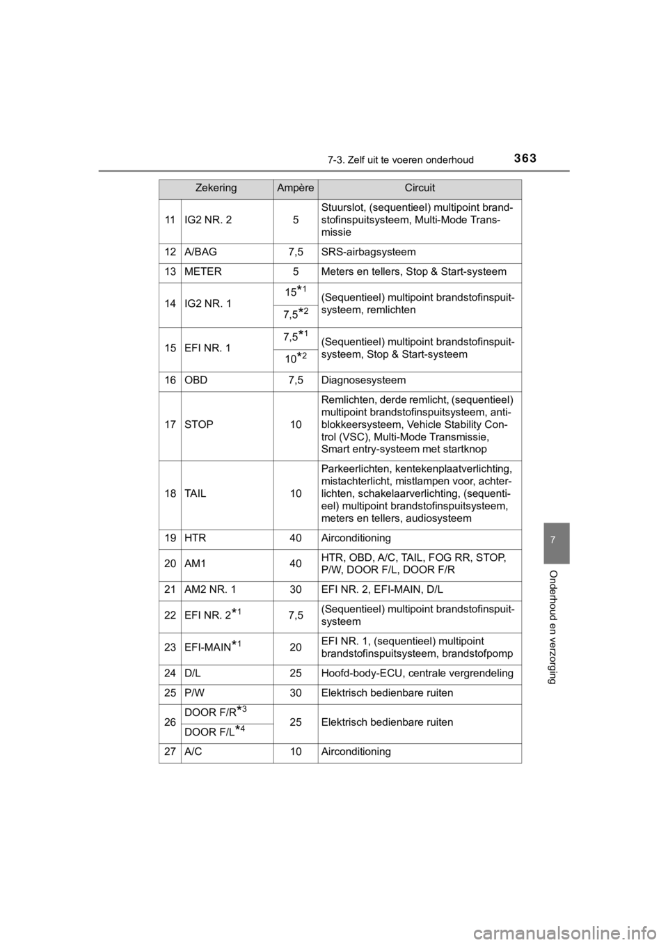 TOYOTA AYGO 2017 Instructieboekje (in Dutch) 3637-3. Zelf uit te voeren onderhoud
7
Onderhoud en verzorging
AYGO_OM_Europe_OM99Q24E
11IG2 NR. 25
Stuurslot, (sequentieel) multipoint brand-
stofinspuitsysteem, Multi-Mode Trans-
missie
12A/BAG7,5SR TOYOTA AYGO 2017 Instructieboekje (in Dutch) 3637-3. Zelf uit te voeren onderhoud
7
Onderhoud en verzorging
AYGO_OM_Europe_OM99Q24E
11IG2 NR. 25
Stuurslot, (sequentieel) multipoint brand-
stofinspuitsysteem, Multi-Mode Trans-
missie
12A/BAG7,5SR
