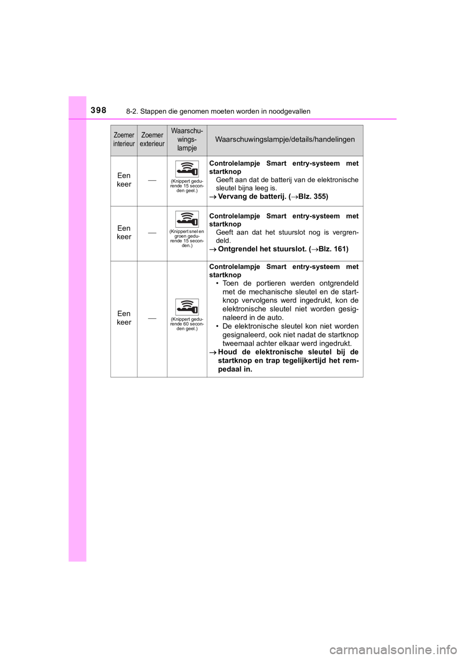 TOYOTA AYGO 2017  Instructieboekje (in Dutch) 3988-2. Stappen die genomen moeten worden in noodgevallen
AYGO_OM_Europe_OM99Q24E
Een 
keer(Knippert gedu-
rende 15 secon- den geel.)
Controlelampje  Smart  entry-systeem  met
startknop
Geeft aan d