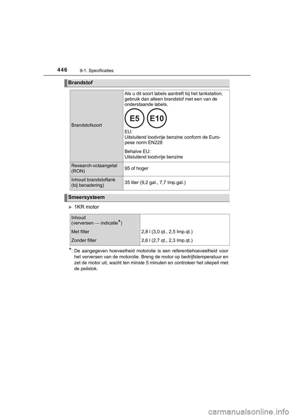TOYOTA AYGO 2017  Instructieboekje (in Dutch) 4469-1. Specificaties
AYGO_OM_Europe_OM99Q24E
1KR motor
*: De  aangegeven  hoeveelheid  motorolie  is  een  referentiehoeveelheid  voor
het verversen van de motorolie. Breng de motor op bedrijfstem