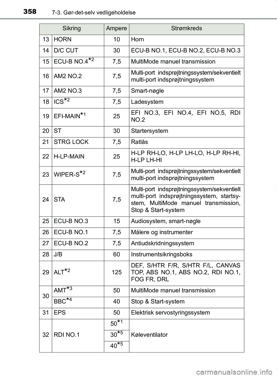 TOYOTA AYGO 2017 Brugsanvisning (in Danish) 3587-3. Gør-det-selv vedligeholdelse
OM99Q24DK
13HORN10Horn
14D/C CUT30ECU-B NO.1, ECU-B NO.2, ECU-B NO.3
15ECU-B NO.4*27,5MultiMode manuel transmission
16AM2 NO.27,5Multi-port indsprøjtningssystem/ TOYOTA AYGO 2017 Brugsanvisning (in Danish) 3587-3. Gør-det-selv vedligeholdelse
OM99Q24DK
13HORN10Horn
14D/C CUT30ECU-B NO.1, ECU-B NO.2, ECU-B NO.3
15ECU-B NO.4*27,5MultiMode manuel transmission
16AM2 NO.27,5Multi-port indsprøjtningssystem/