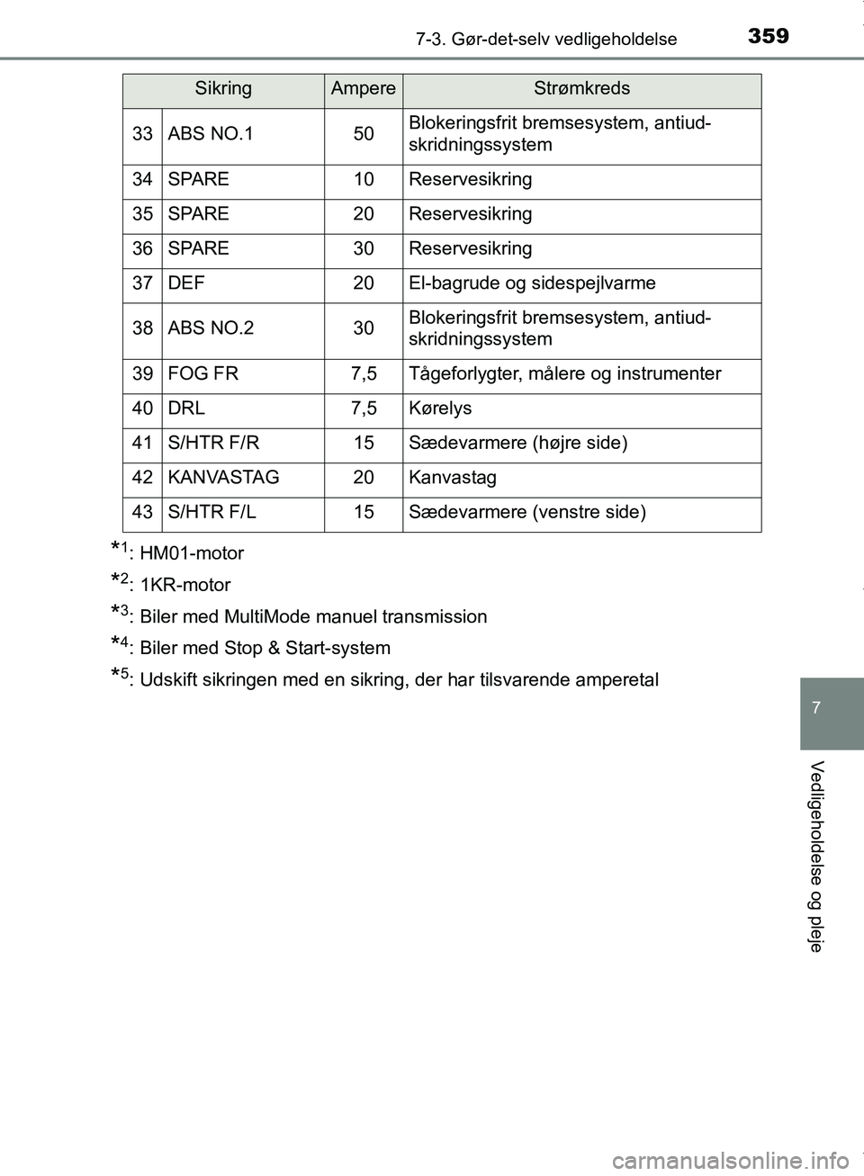 TOYOTA AYGO 2017 Brugsanvisning (in Danish) 3597-3. Gør-det-selv vedligeholdelse
7
Vedligeholdelse og pleje
OM99Q24DK
*1: HM01-motor
*2: 1KR-motor
*3: Biler med MultiMode manuel transmission
*4: Biler med Stop & Start-system
*5: Udskift sikrin TOYOTA AYGO 2017 Brugsanvisning (in Danish) 3597-3. Gør-det-selv vedligeholdelse
7
Vedligeholdelse og pleje
OM99Q24DK
*1: HM01-motor
*2: 1KR-motor
*3: Biler med MultiMode manuel transmission
*4: Biler med Stop & Start-system
*5: Udskift sikrin