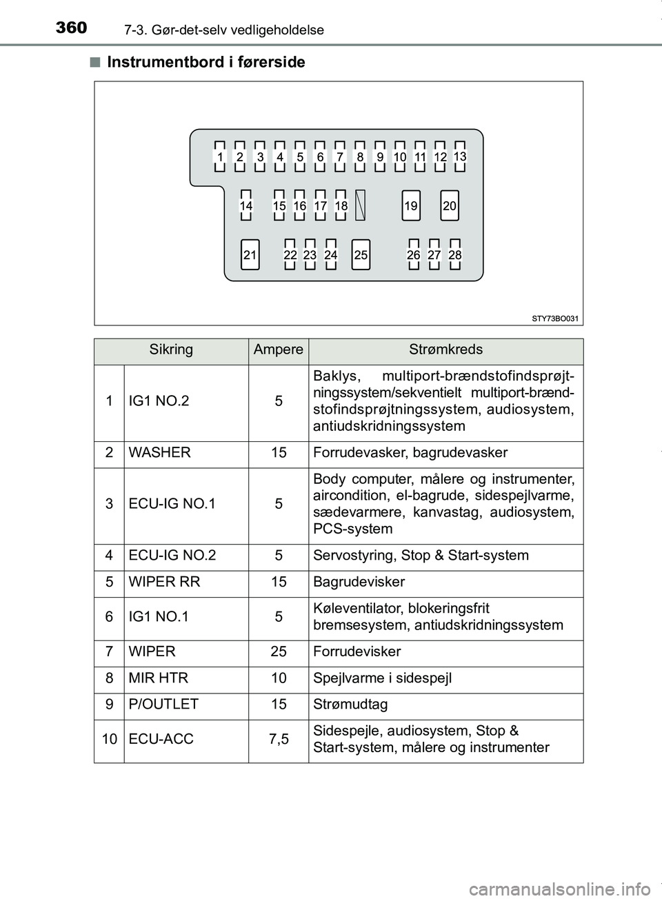 TOYOTA AYGO 2017 Brugsanvisning (in Danish) 3607-3. Gør-det-selv vedligeholdelse
OM99Q24DKn
Instrumentbord i førerside
SikringAmpereStrømkreds
1IG1 NO.25
Baklys, multiport-brændstofindsprøjt-
ningssystem/sekventielt multiport-brænd-
stofi TOYOTA AYGO 2017 Brugsanvisning (in Danish) 3607-3. Gør-det-selv vedligeholdelse
OM99Q24DKn
Instrumentbord i førerside
SikringAmpereStrømkreds
1IG1 NO.25
Baklys, multiport-brændstofindsprøjt-
ningssystem/sekventielt multiport-brænd-
stofi