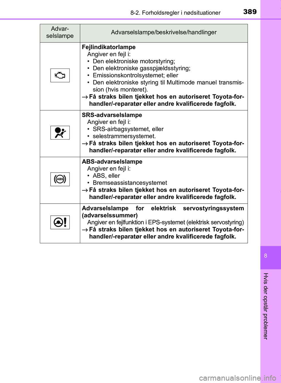 TOYOTA AYGO 2017 Brugsanvisning (in Danish) 3898-2. Forholdsregler i nødsituationer
8
Hvis der opstår problemer
OM99Q24DK
FejlindikatorlampeAngiver en fejl i:
• Den elektroniske motorstyring;
• Den elektroniske gasspjældsstyring;
• Emi TOYOTA AYGO 2017 Brugsanvisning (in Danish) 3898-2. Forholdsregler i nødsituationer
8
Hvis der opstår problemer
OM99Q24DK
FejlindikatorlampeAngiver en fejl i:
• Den elektroniske motorstyring;
• Den elektroniske gasspjældsstyring;
• Emi