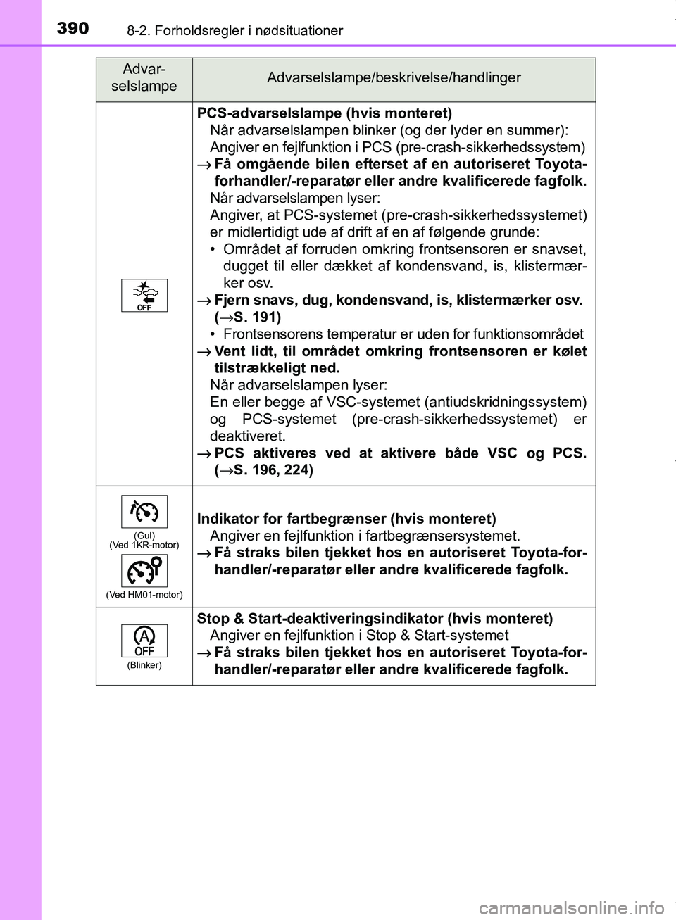 TOYOTA AYGO 2017 Brugsanvisning (in Danish) 3908-2. Forholdsregler i nødsituationer
OM99Q24DK
PCS-advarselslampe (hvis monteret)Når advarselslampen blinker (og der lyder en summer):
Angiver en fejlfunktion i PC S (pre-crash-sikkerhedssystem)
TOYOTA AYGO 2017 Brugsanvisning (in Danish) 3908-2. Forholdsregler i nødsituationer
OM99Q24DK
PCS-advarselslampe (hvis monteret)Når advarselslampen blinker (og der lyder en summer):
Angiver en fejlfunktion i PC S (pre-crash-sikkerhedssystem)